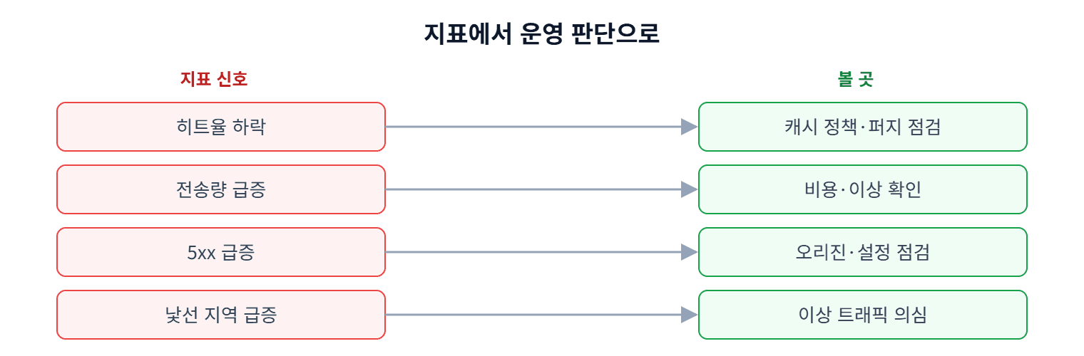 지표를 운영 판단으로 잇기