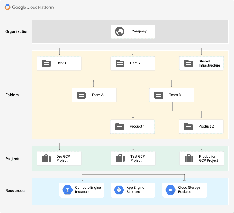 There’s no need to create a hierarchy that maps exactly to your org chart.