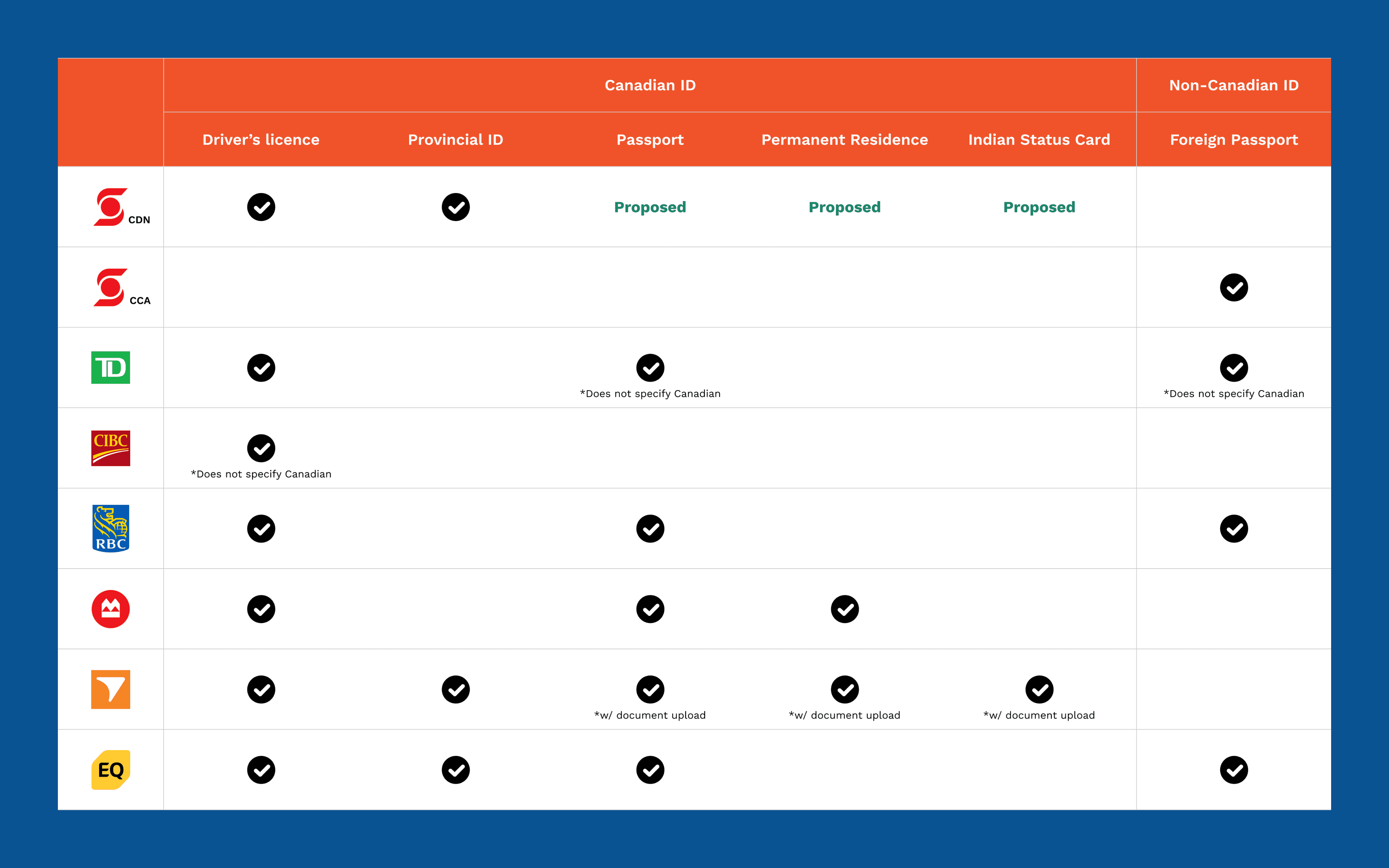 Competitor chart that shows no one is leading with inclusive id types