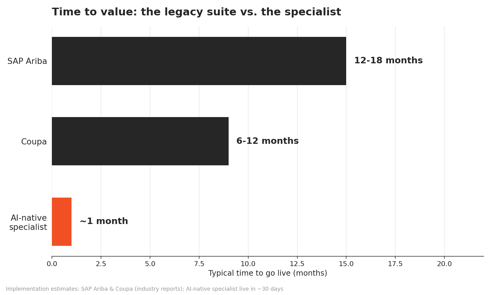 Time to go live: SAP Ariba 12-18 months, Coupa 6-12 months, an AI-native specialist about 1 month.