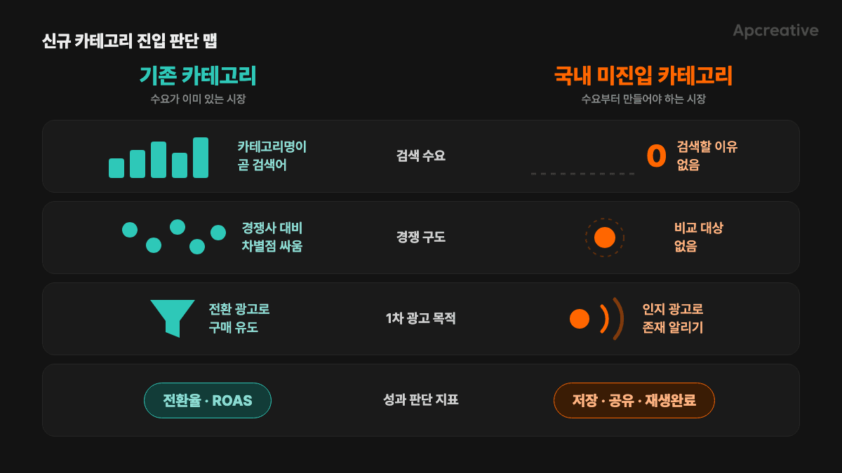 기존 카테고리 vs 국내 미진입 카테고리, 검색 수요·경쟁 구도 비교