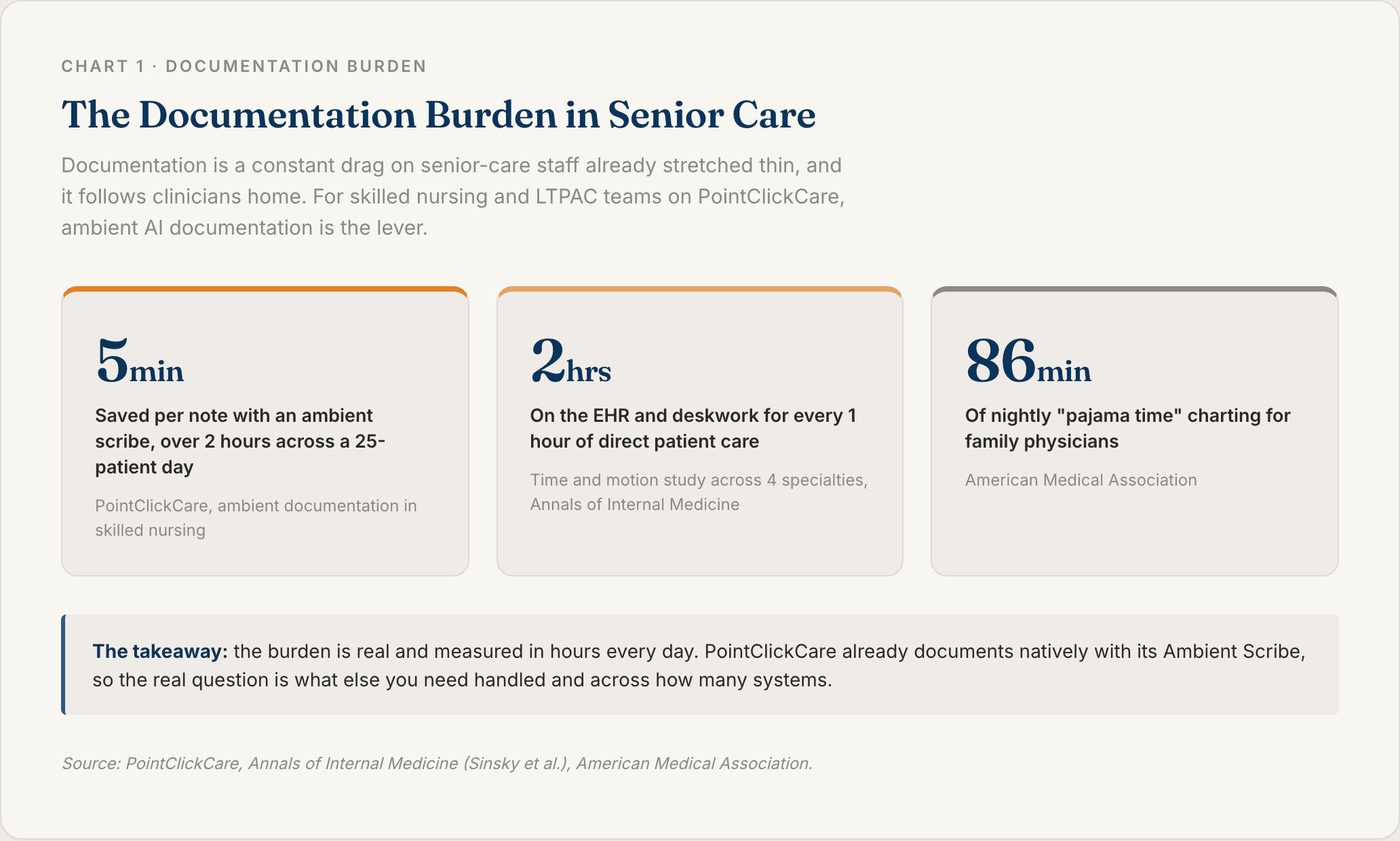 Chart 1: The Documentation Burden
