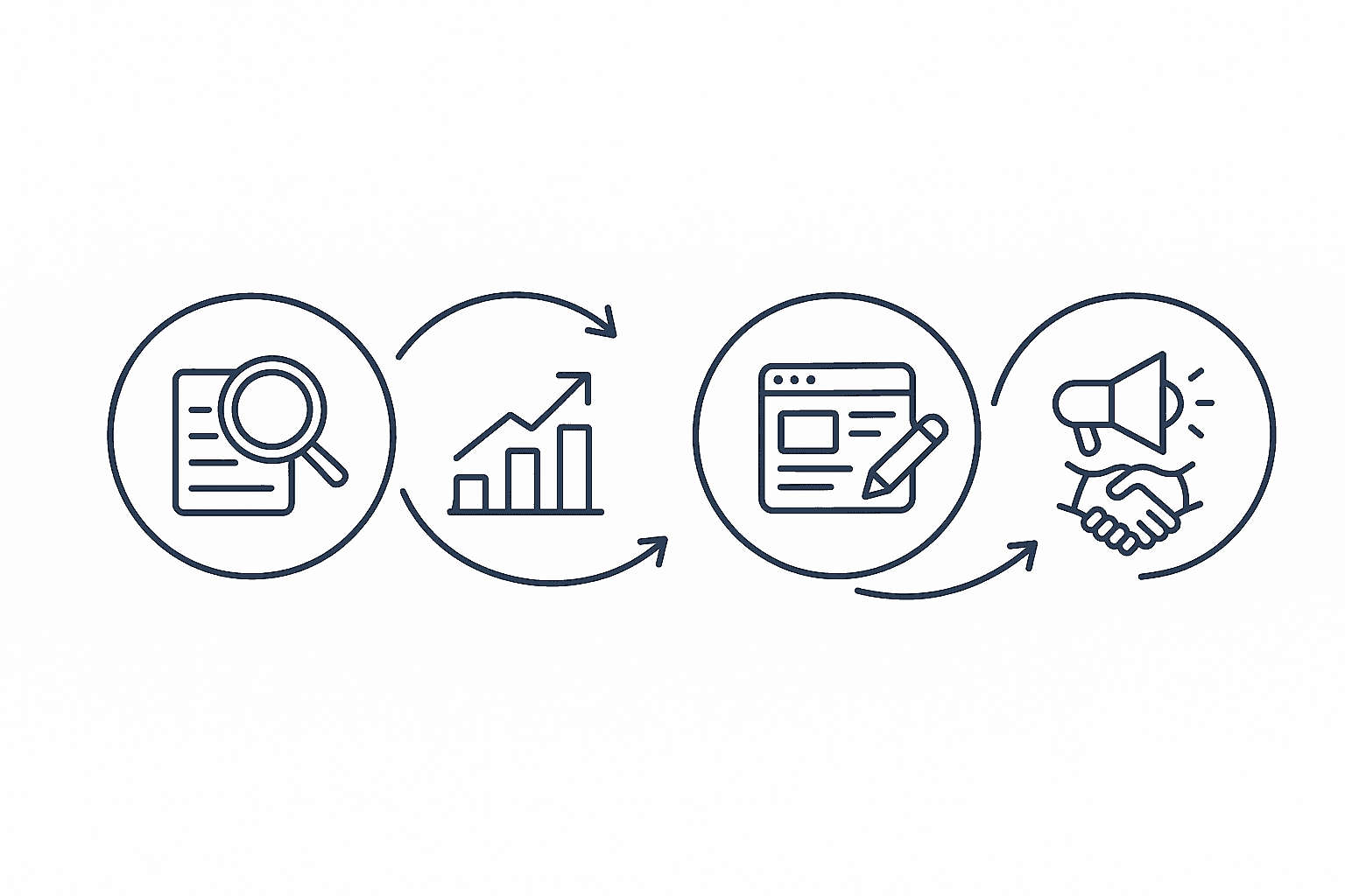 Four-node flow of diagnose, analyze, refresh, and outreach steps linked by arrows.