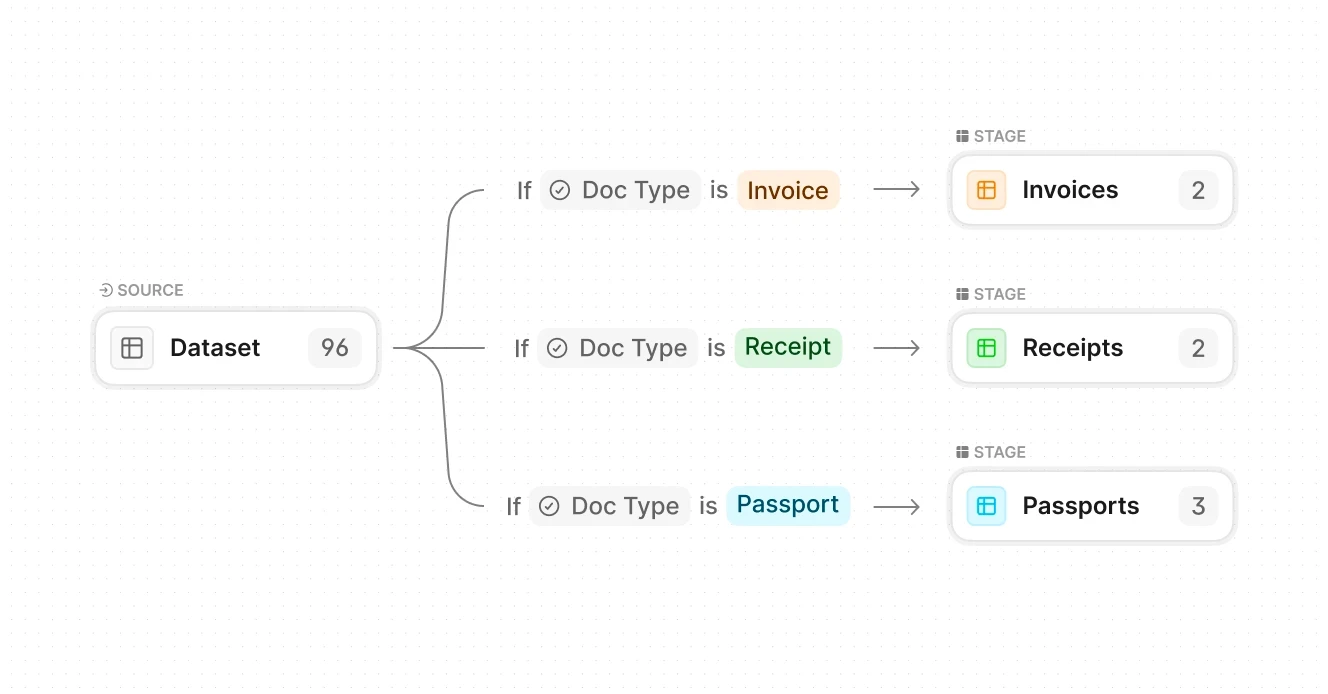 A flowchart diagram showing document type routing logic, where a dataset of about 100 documents is sorted into three categories (Invoices, Receipts, and Passports) based on document type classification.