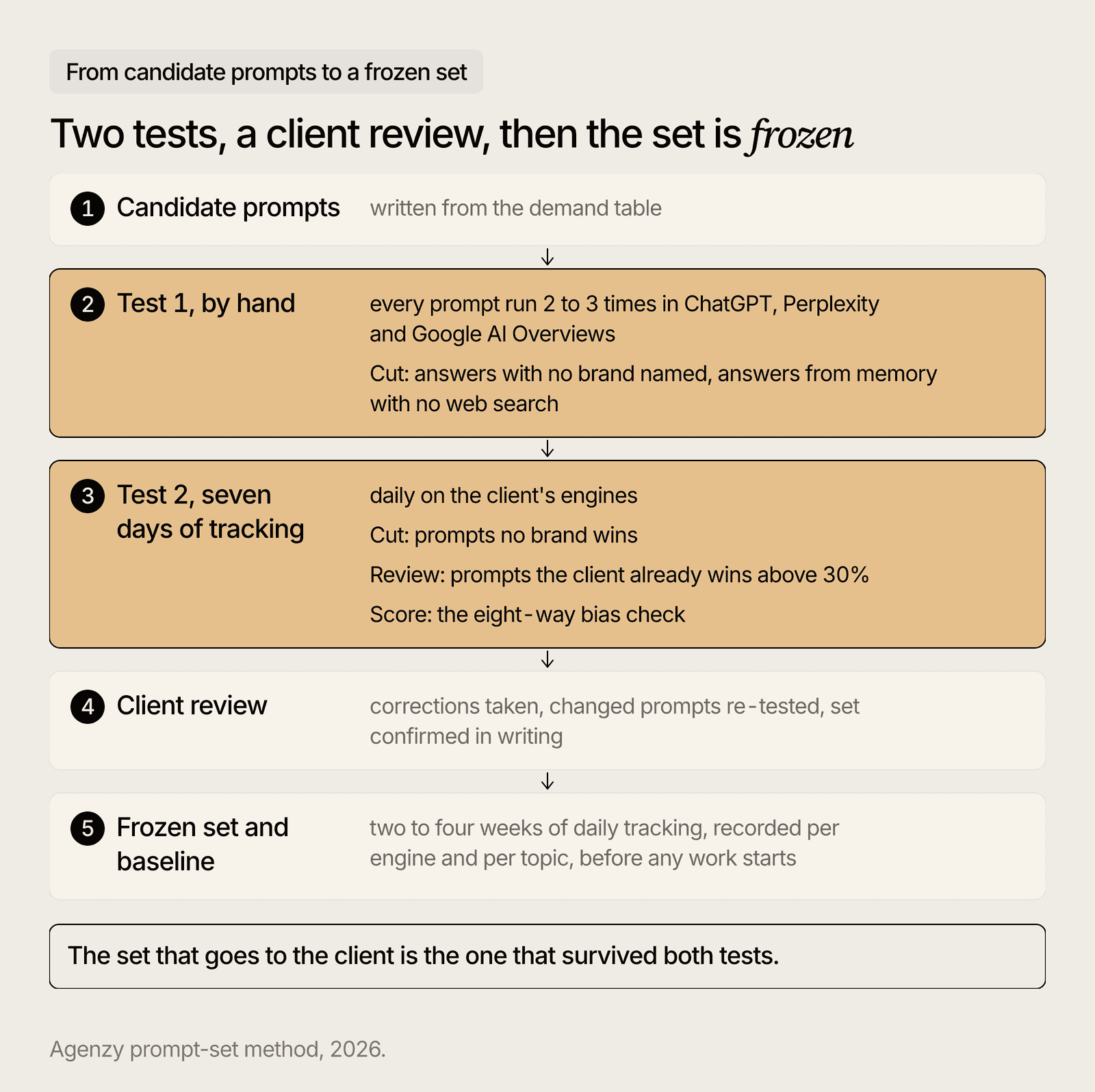 Candidate prompts pass a test by hand and a seven-day tracking test, then the client review, then the freeze.
