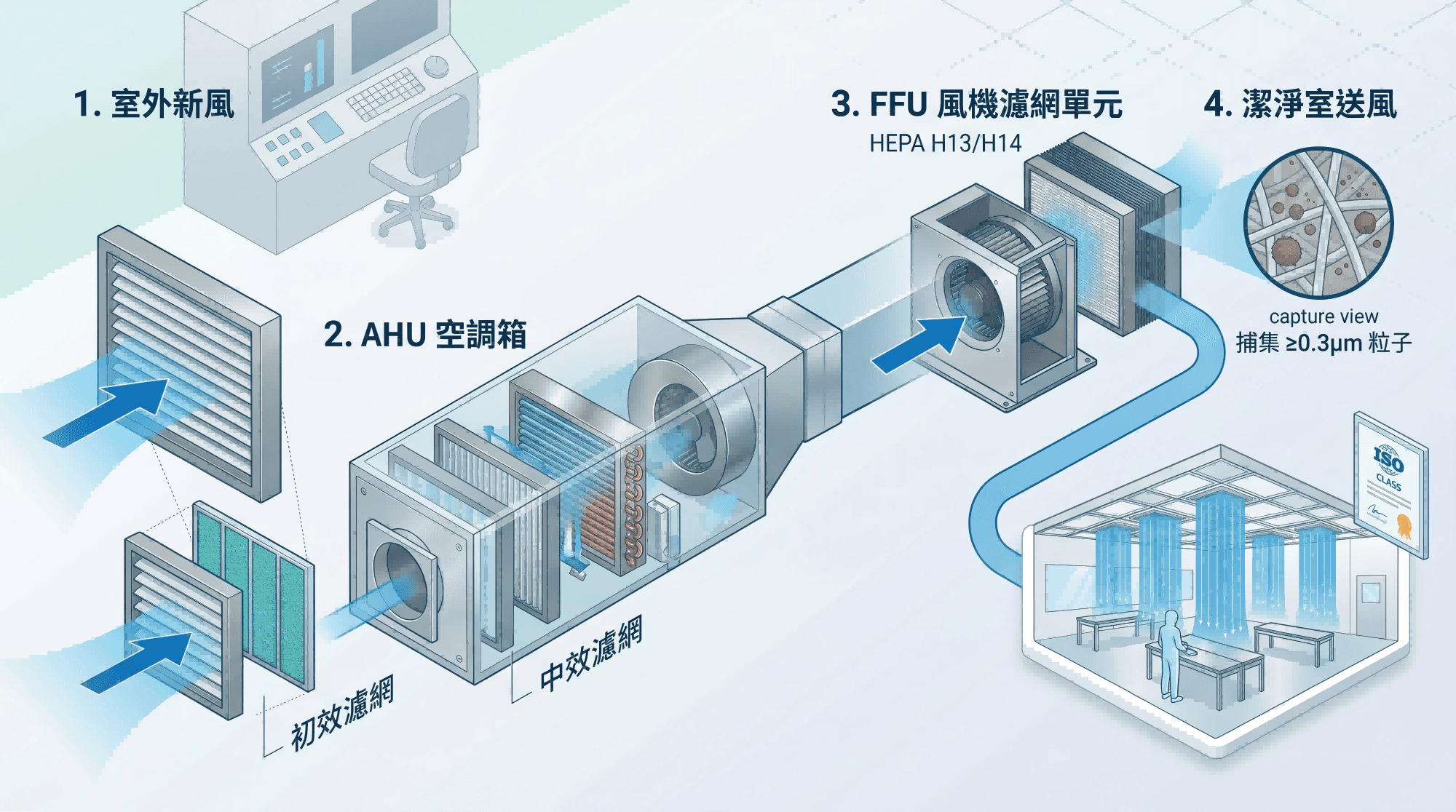 無塵車間 HEPA/FFU 四階段空氣過濾流程圖：室外新風、AHU 空調箱、FFU 風機濾網單元至潔淨室送風。 / 4-stage HEPA/FFU air filtration process flow diagram for cleanrooms: Outdoor Fresh Air, AHU, FFU, and Cleanroom Air Supply