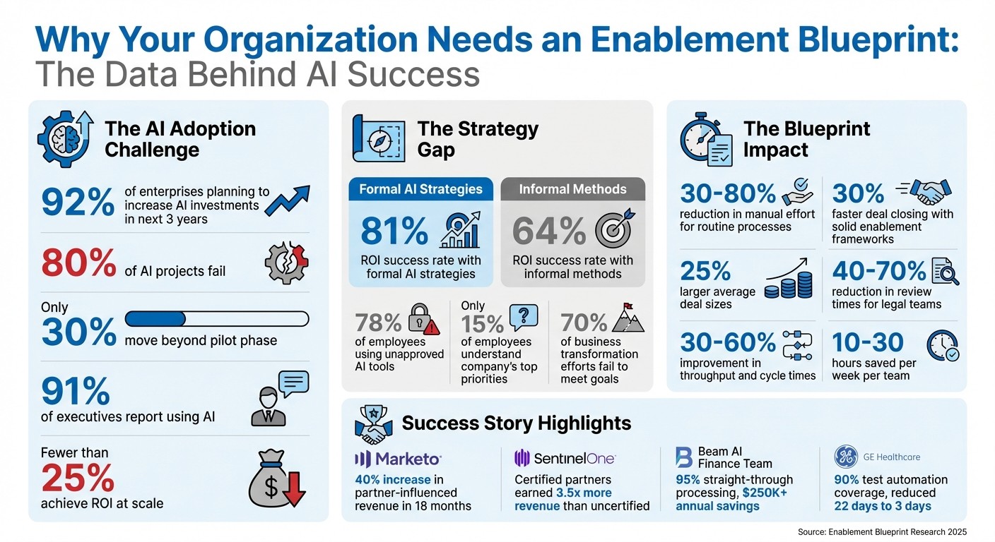 AI Enablement Blueprint: Key Statistics and Success Metrics