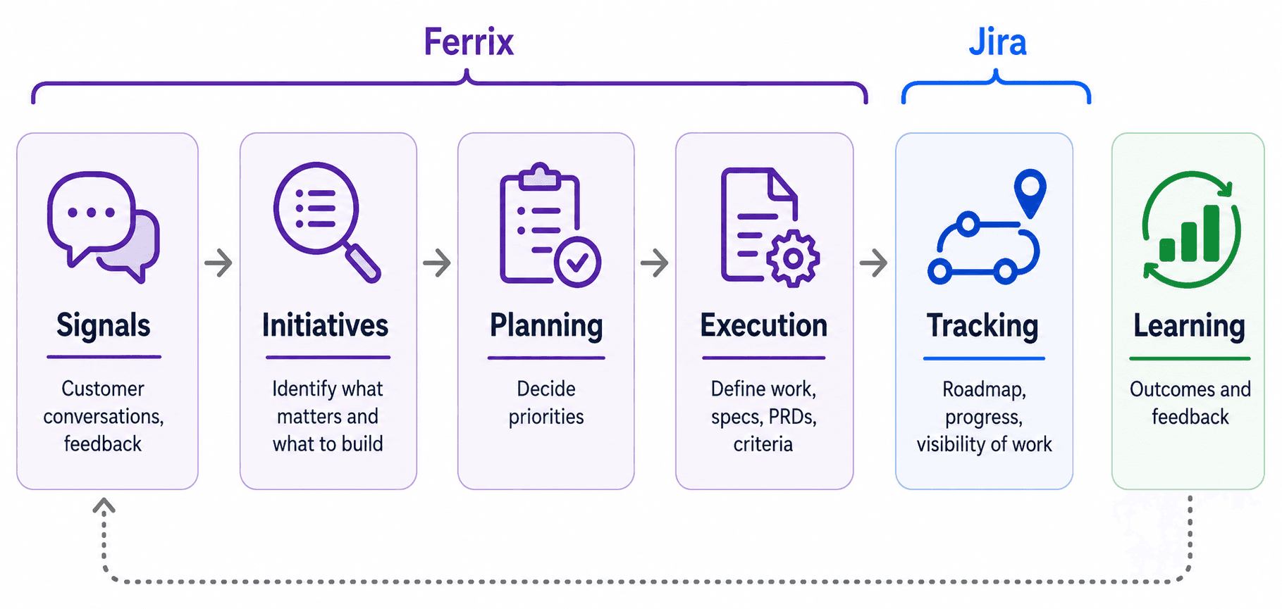 Ferrix to Jira product workflow loop