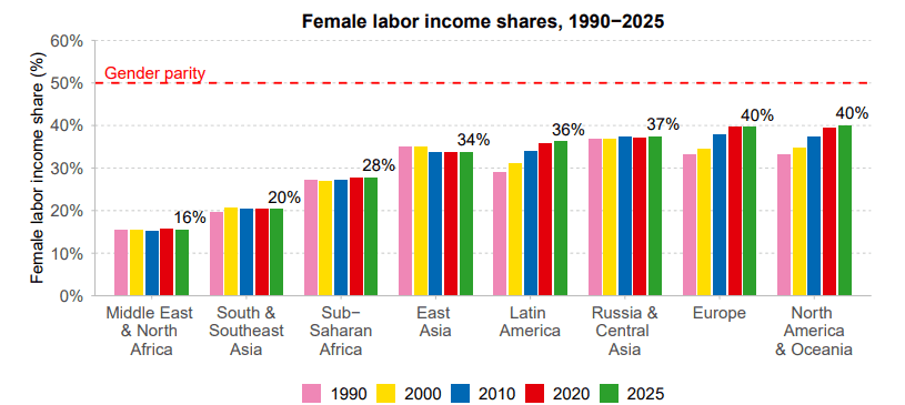 Female Labor Income Share Chart