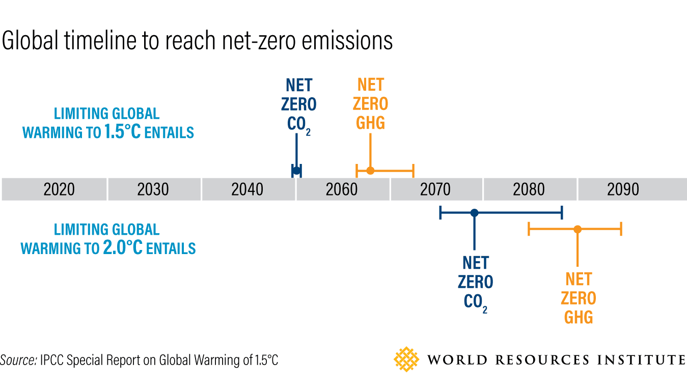 WRI global timeline to reach net zero emissions