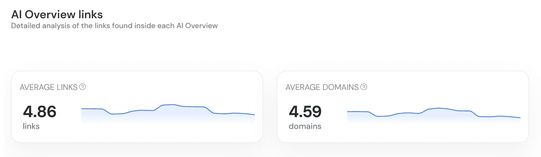 On average, a Google AI Overview result on average references 4.86 website pages from 4.59 domains.