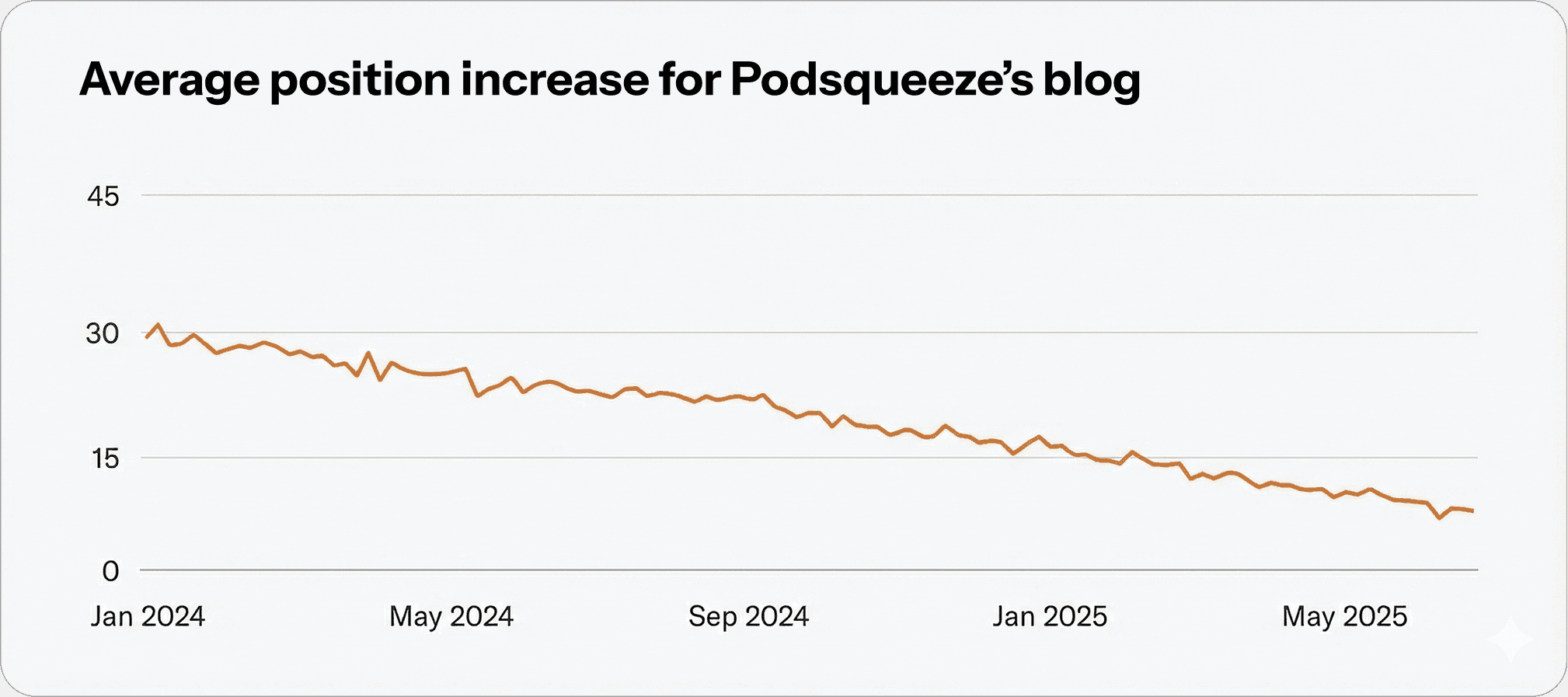 podsqueeze-average-position-increase