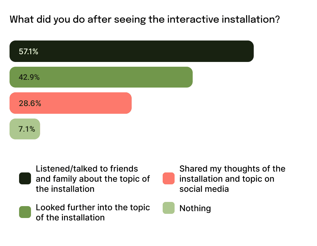 Bar chart showing what survey participants did after seeing the installation.