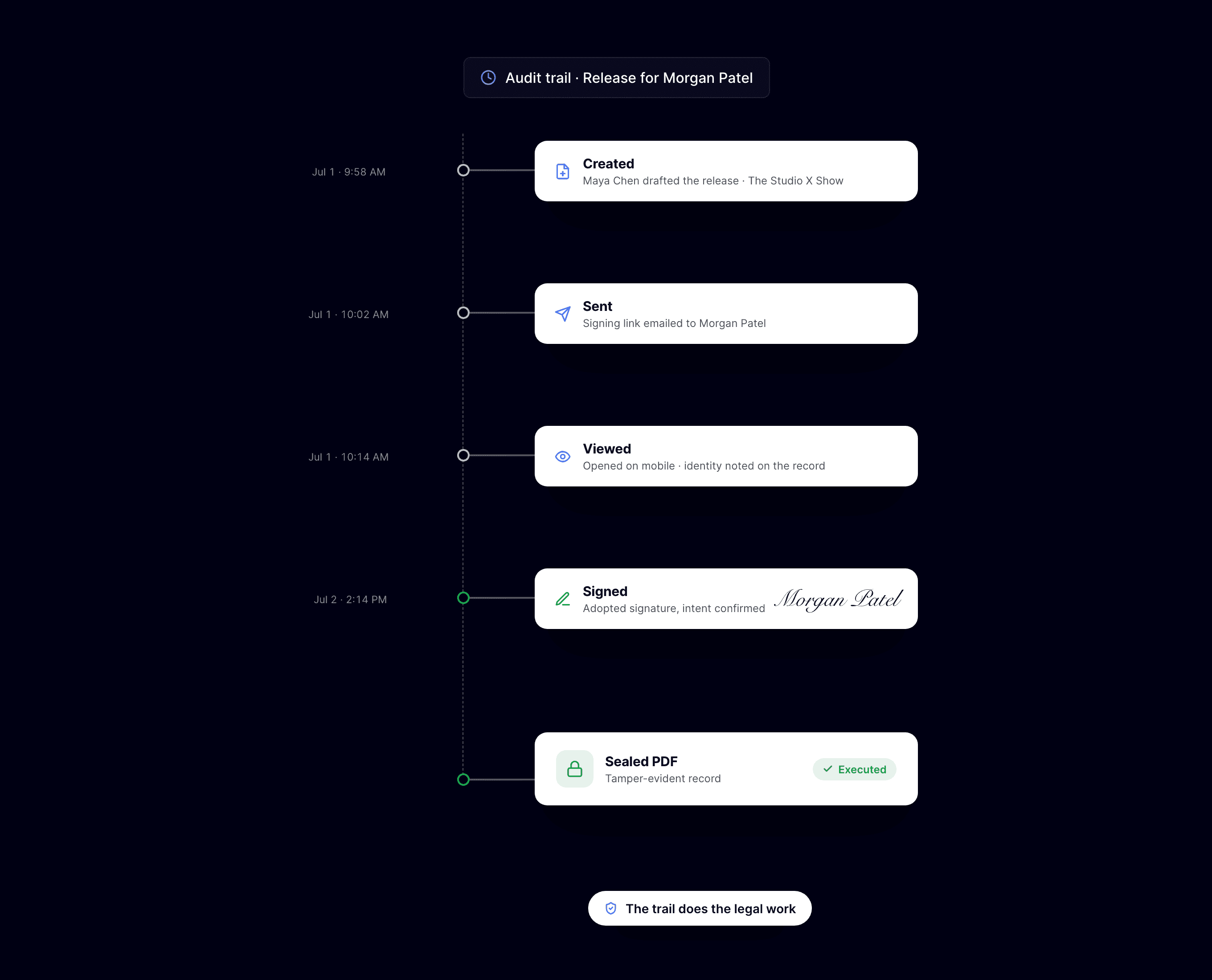 Vertical audit trail timeline of a release moving from created to sent, viewed and signed, ending in a sealed tamper-evident PDF.