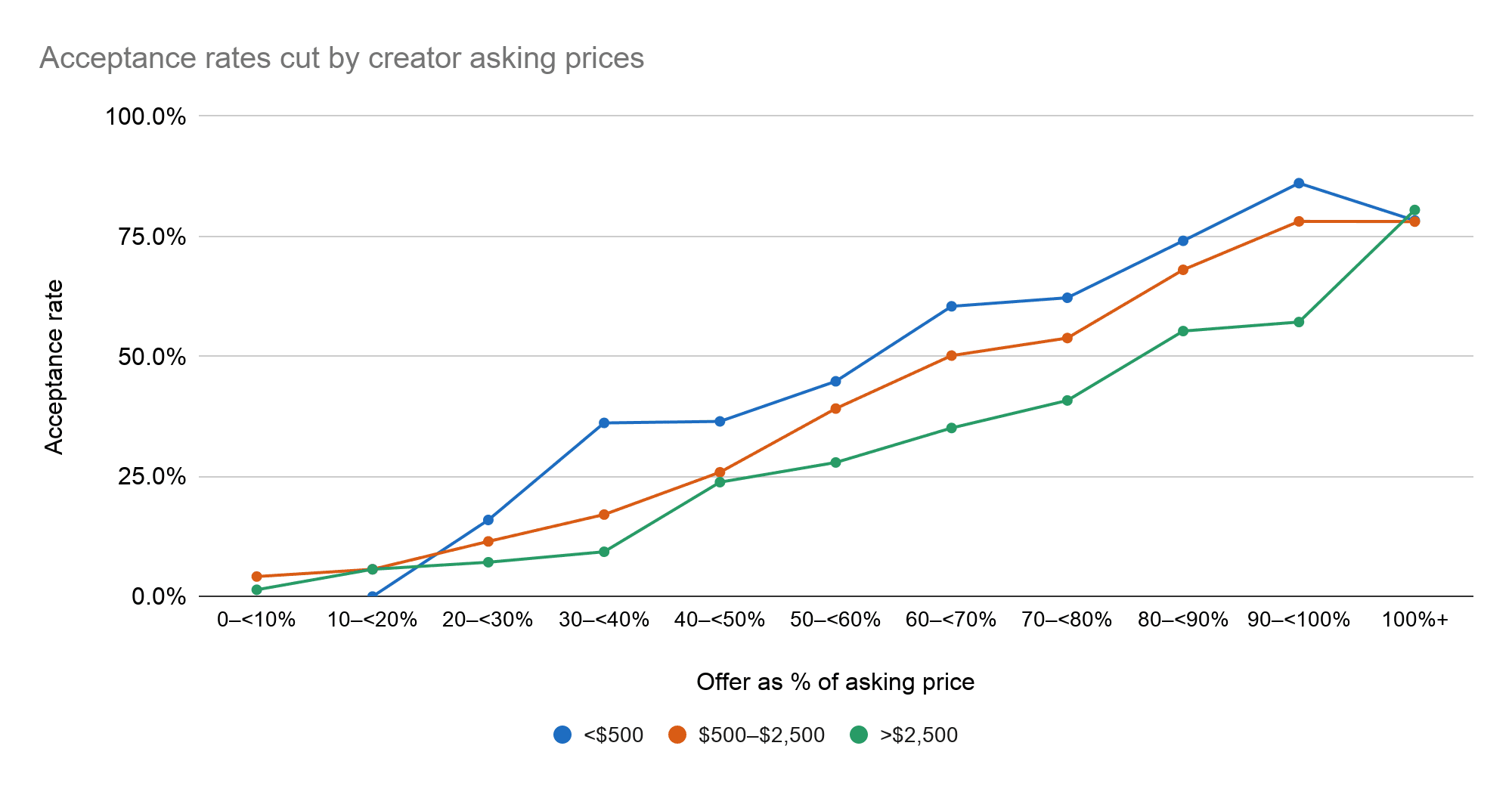 Acceptance rates by offer size, comparing creators asking under $500, $500–$2,500, and over $2,500.