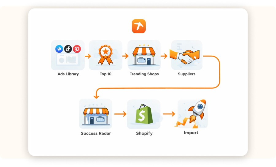 e-commerce execution workflow