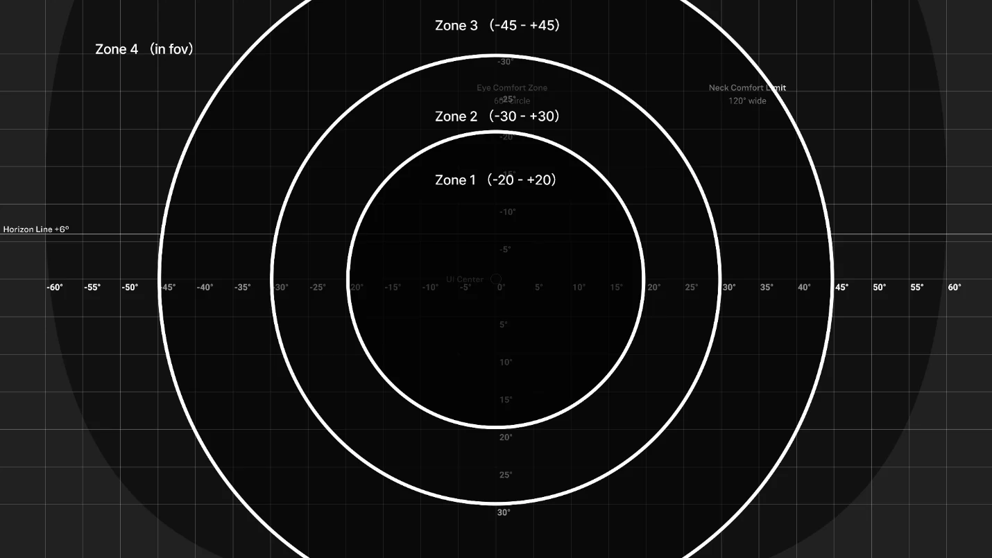 Four concentric AR information zones at plus or minus 20, 30, and 45 degrees.