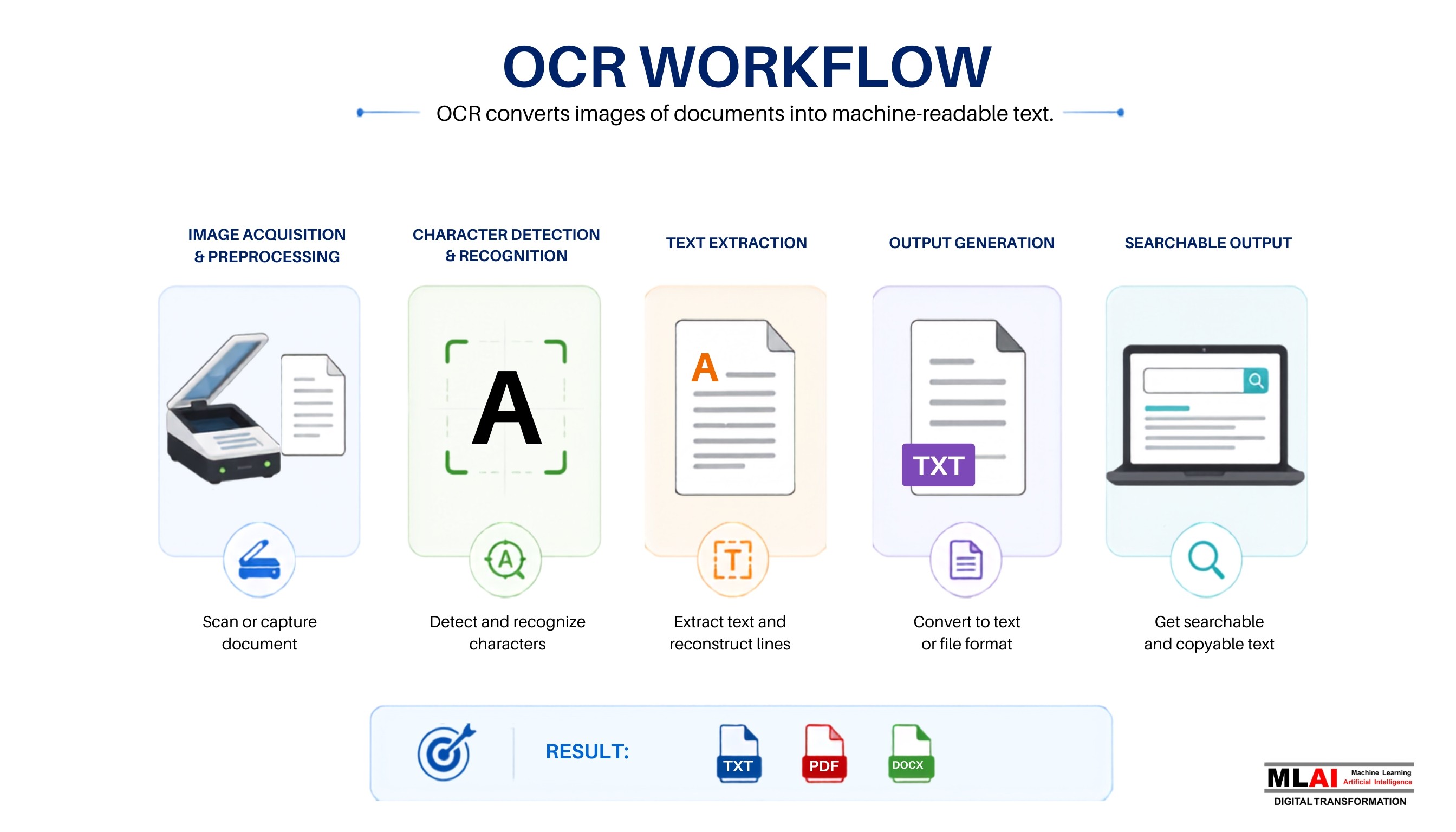 OCR Workflow