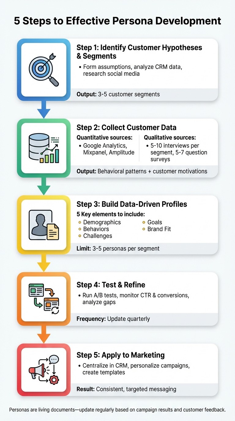 5-Step Persona Development Process for Startups
