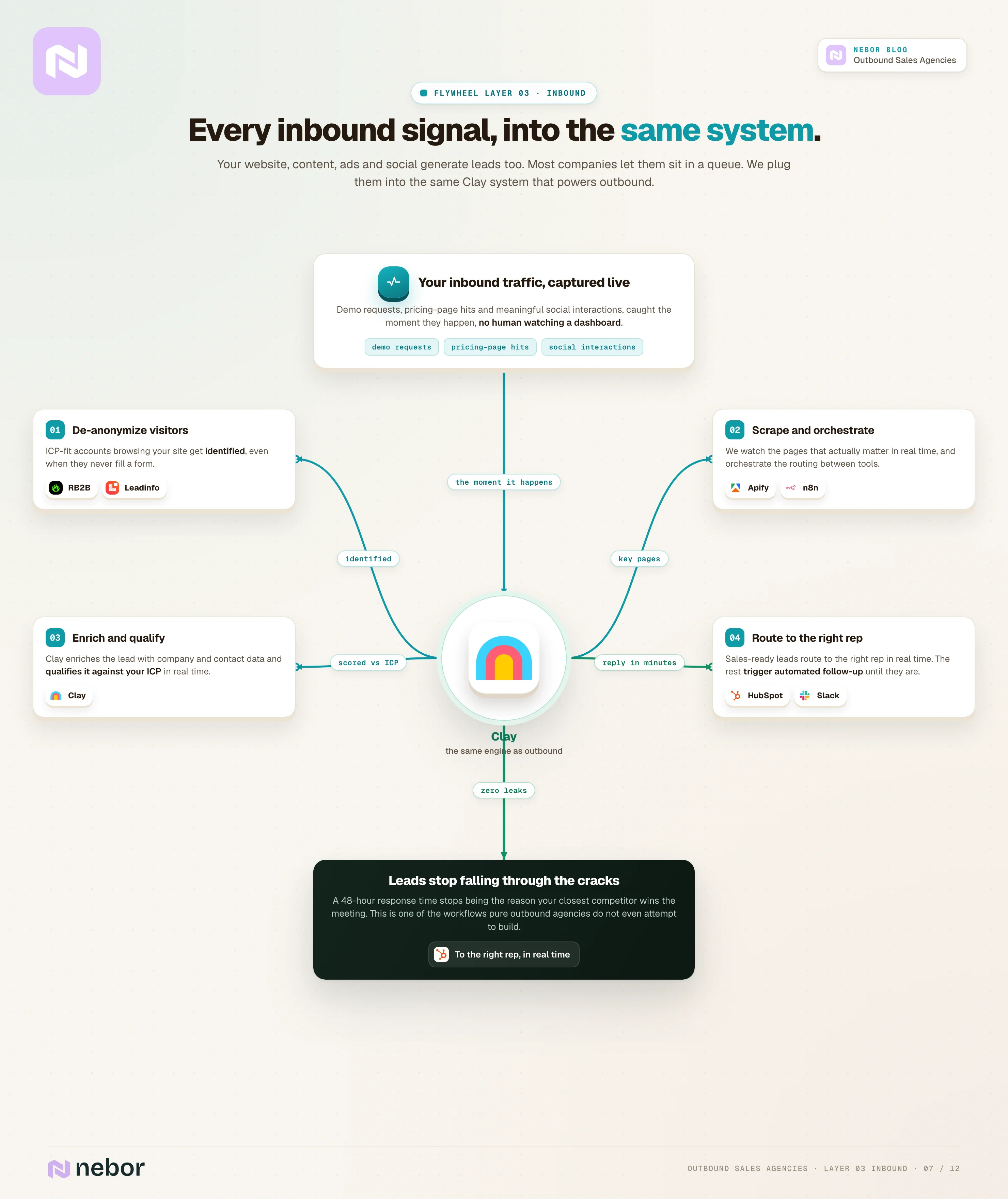 Standing flowchart of Nebor's inbound capture: de-anonymize visitors, scrape and orchestrate, enrich and qualify against ICP, then route to the right rep in minutes