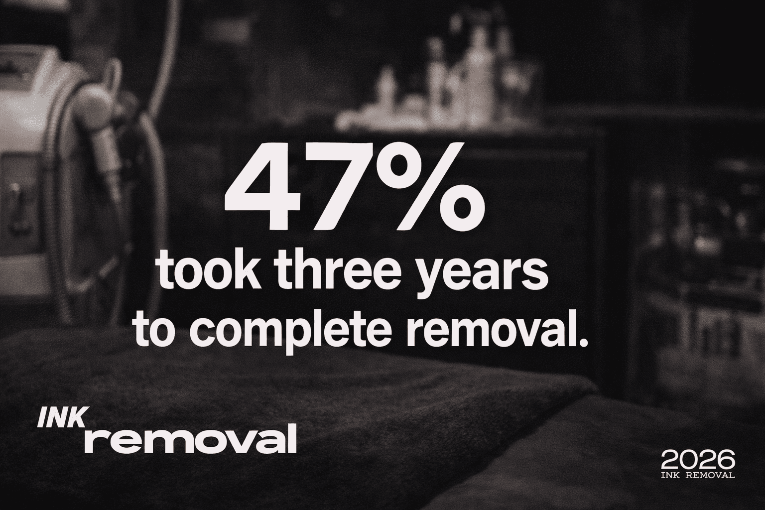 Clinic data showing 47% took three years to complete full tattoo removal.