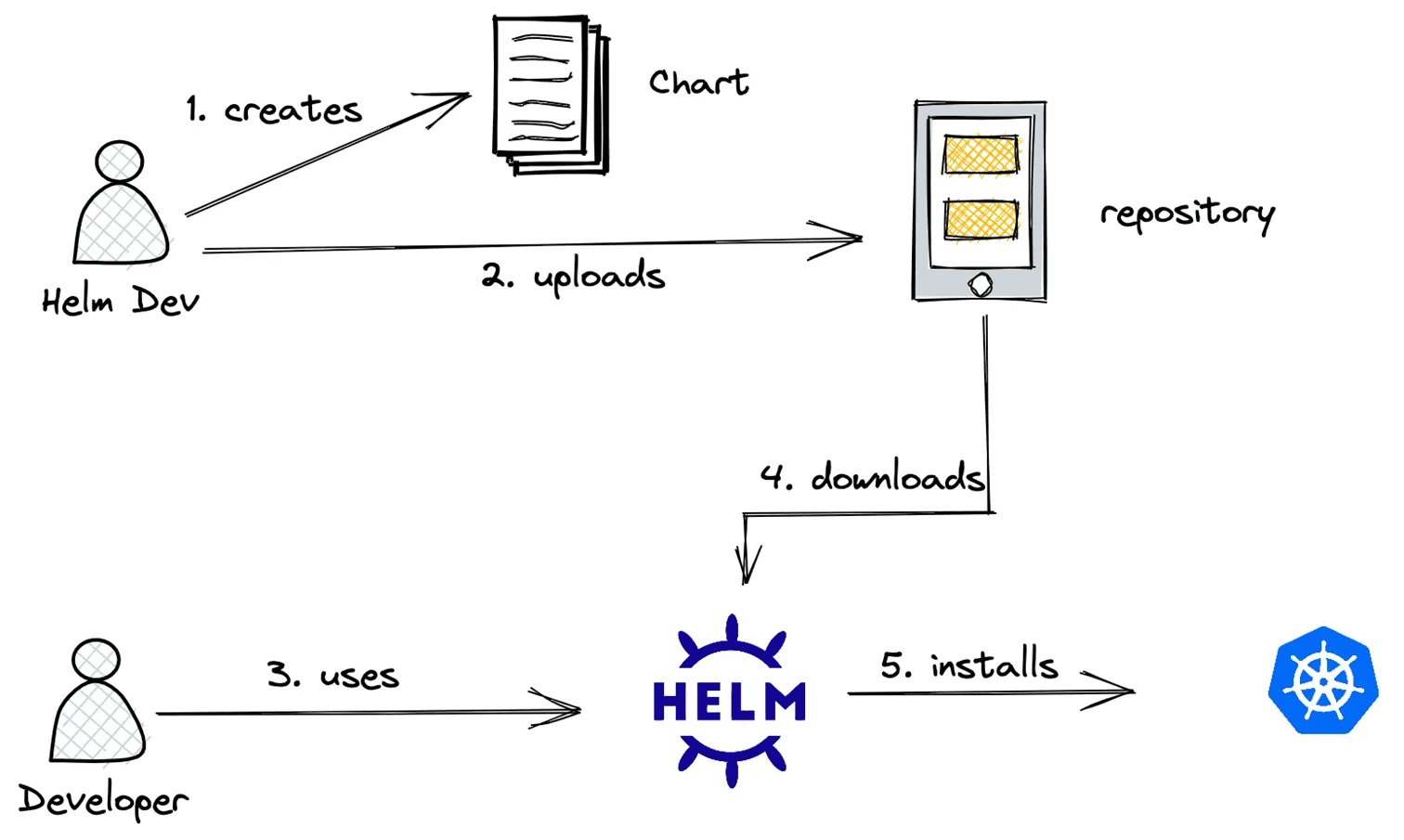 A flowchart showing the Helm chart creation process: A Helm developer creates a chart and uploads it to a repository. Developers then use Helm to download the chart from the repository and install it on a Kubernetes cluster.