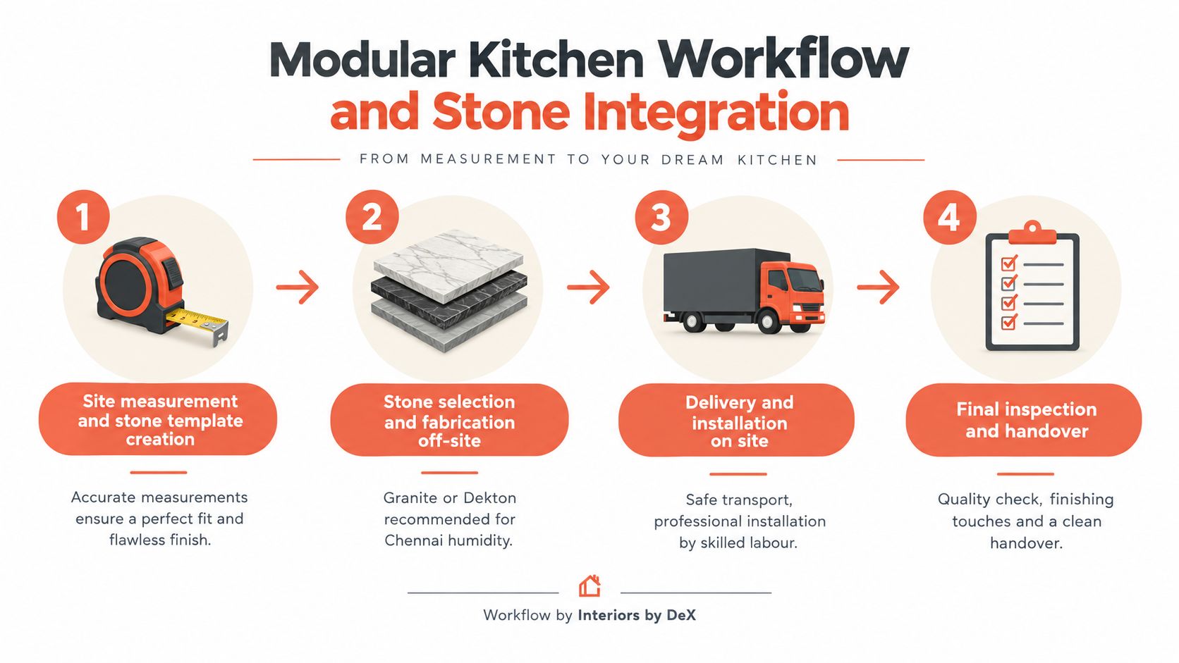 A four-step infographic illustrating the professional workflow for installing modular kitchen stone countertops and surfaces.
