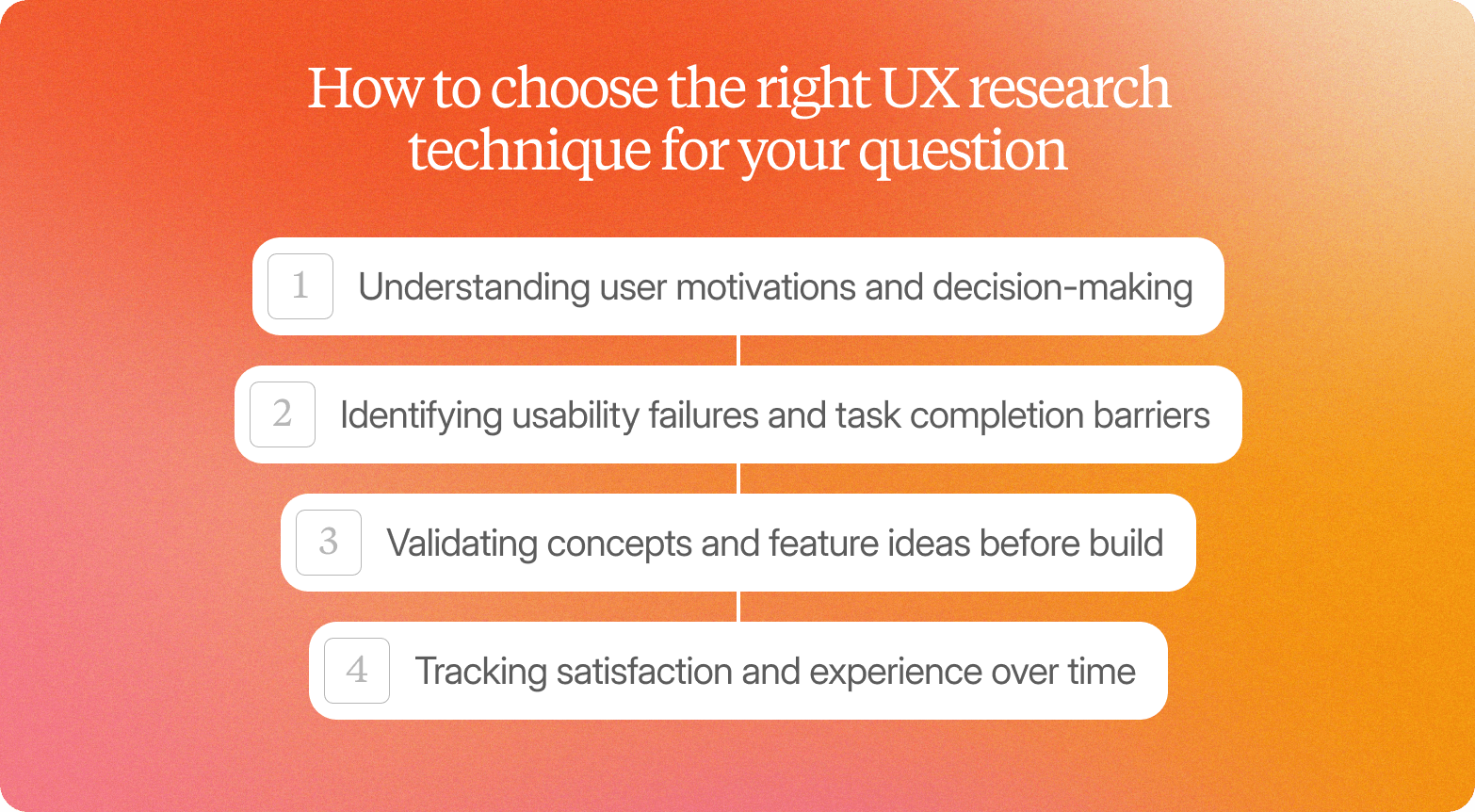 Orange gradient graphic titled "How to choose the right UX research technique for your question," listing four connected points: understanding user motivations and decision-making, identifying usability failures and task completion barriers, validating concepts and feature ideas before build, and tracking satisfaction and experience over time.