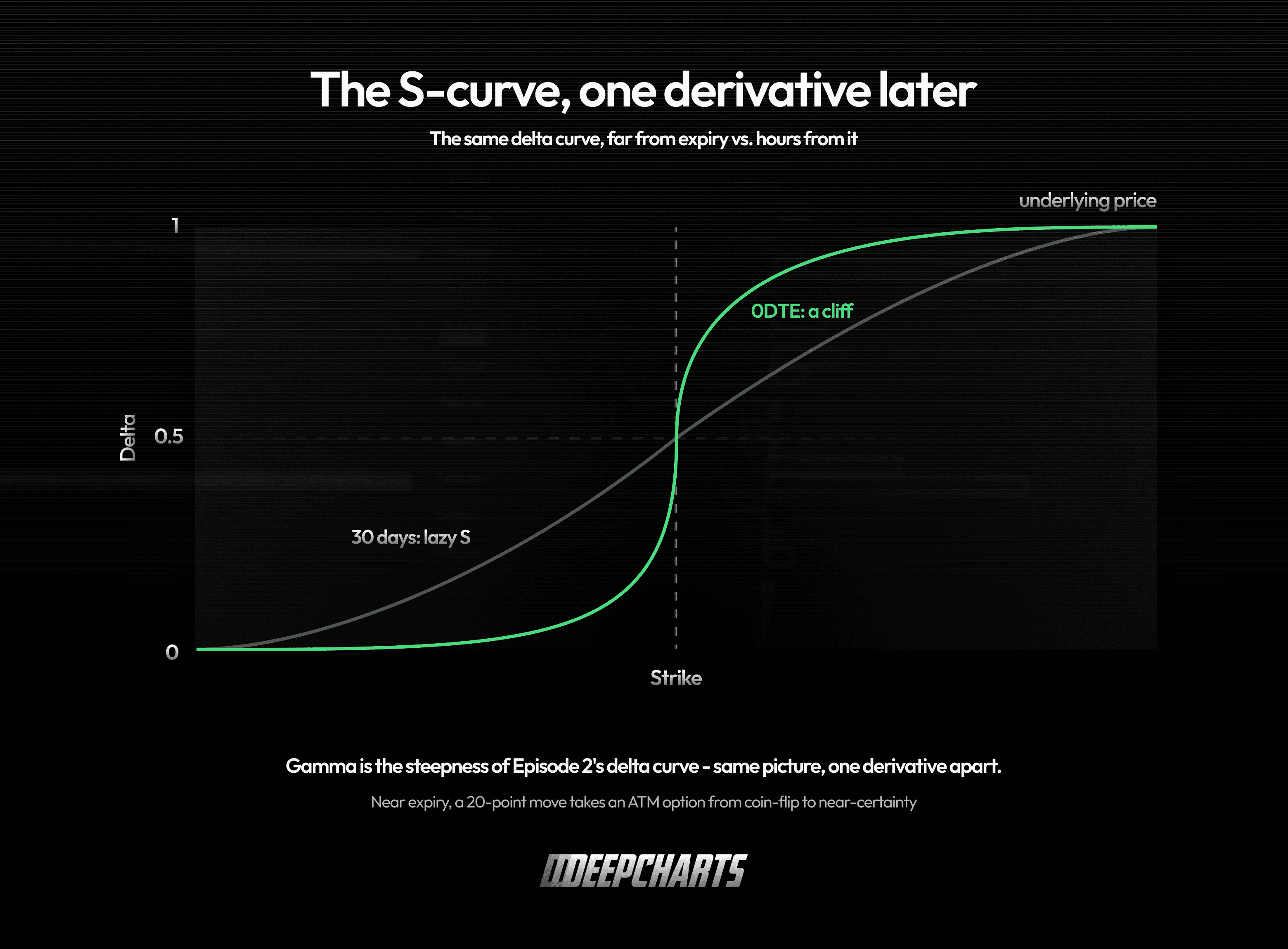 Delta S-curves for 30-day and 0DTE options, showing the much steeper at-the-money transition near expiration that produces high gamma