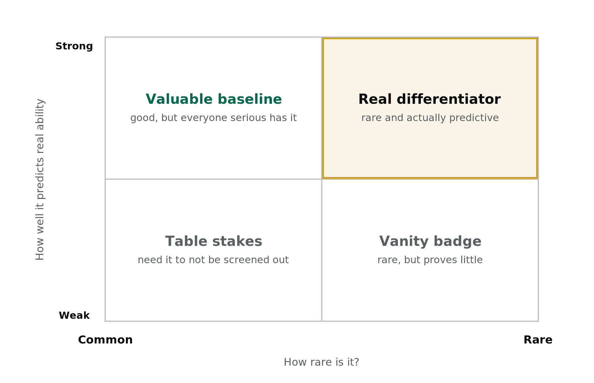 A 2x2 of credentials by how rare and how predictive they are, naming the quadrants valuable baseline, real differentiator, table stakes, and vanity badge.