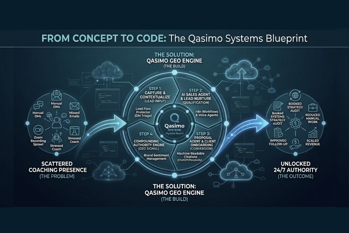 A high-tech, "glass board" style blueprint diagram visualizing Qasimo Systems' CoachFlow. The visual flow connects a "Lead" on the far left to an "AI Sales Agent" and "Qualification" stages, concluding with "Unlocked 24/7 Authority" and a "Booked Audit" on the far right.