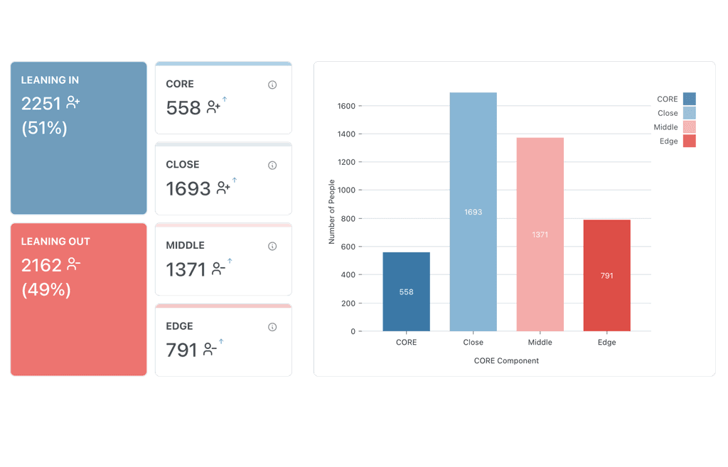 Charts from the CORE framework