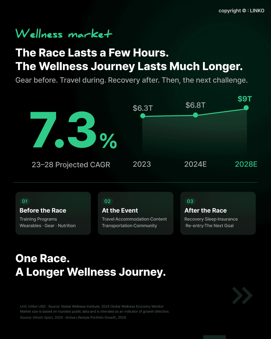 Animated infographic connecting HYROX preparation and travel with global wellness economy figures.