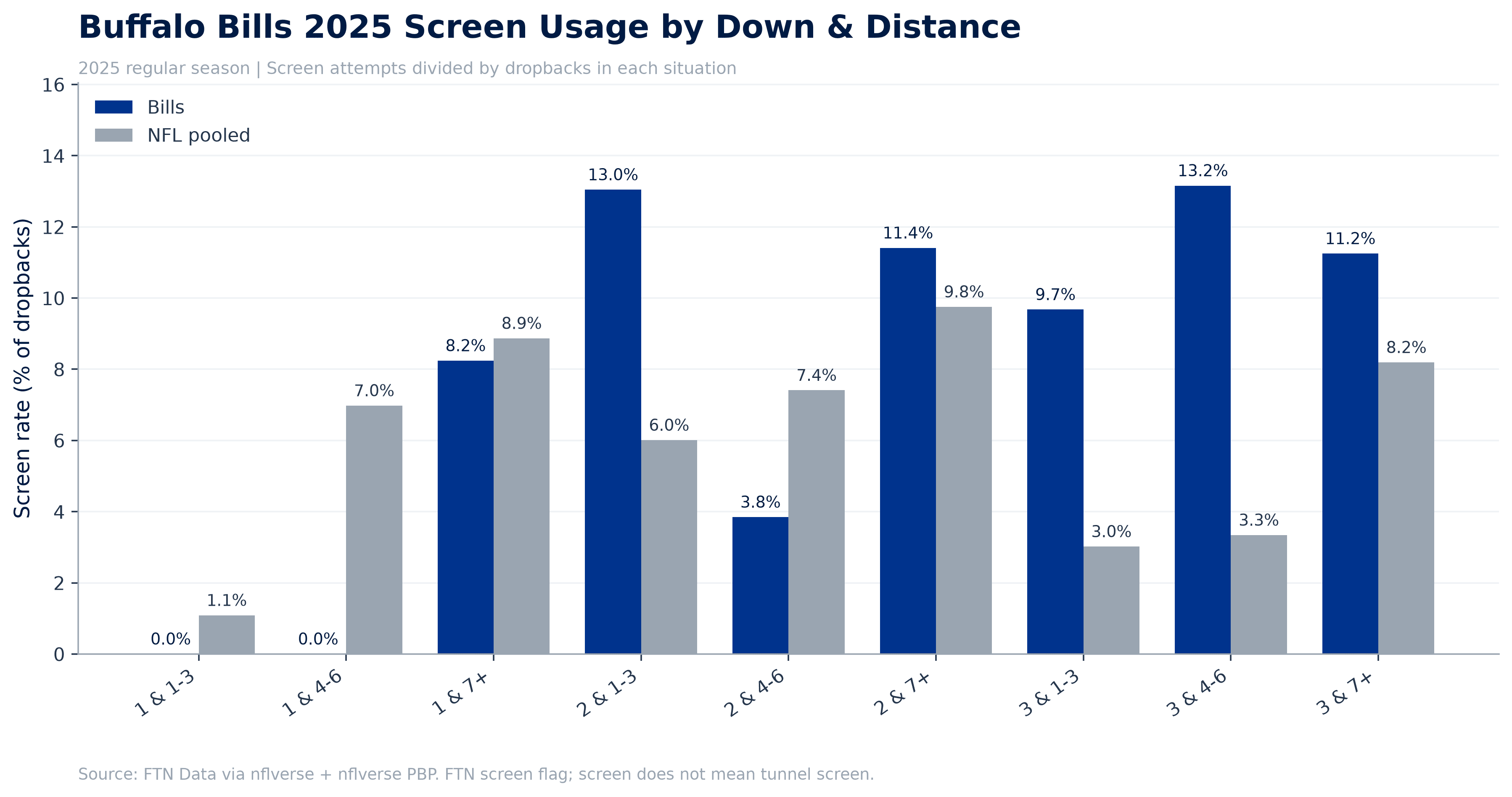 fig5a screen usage by down distance