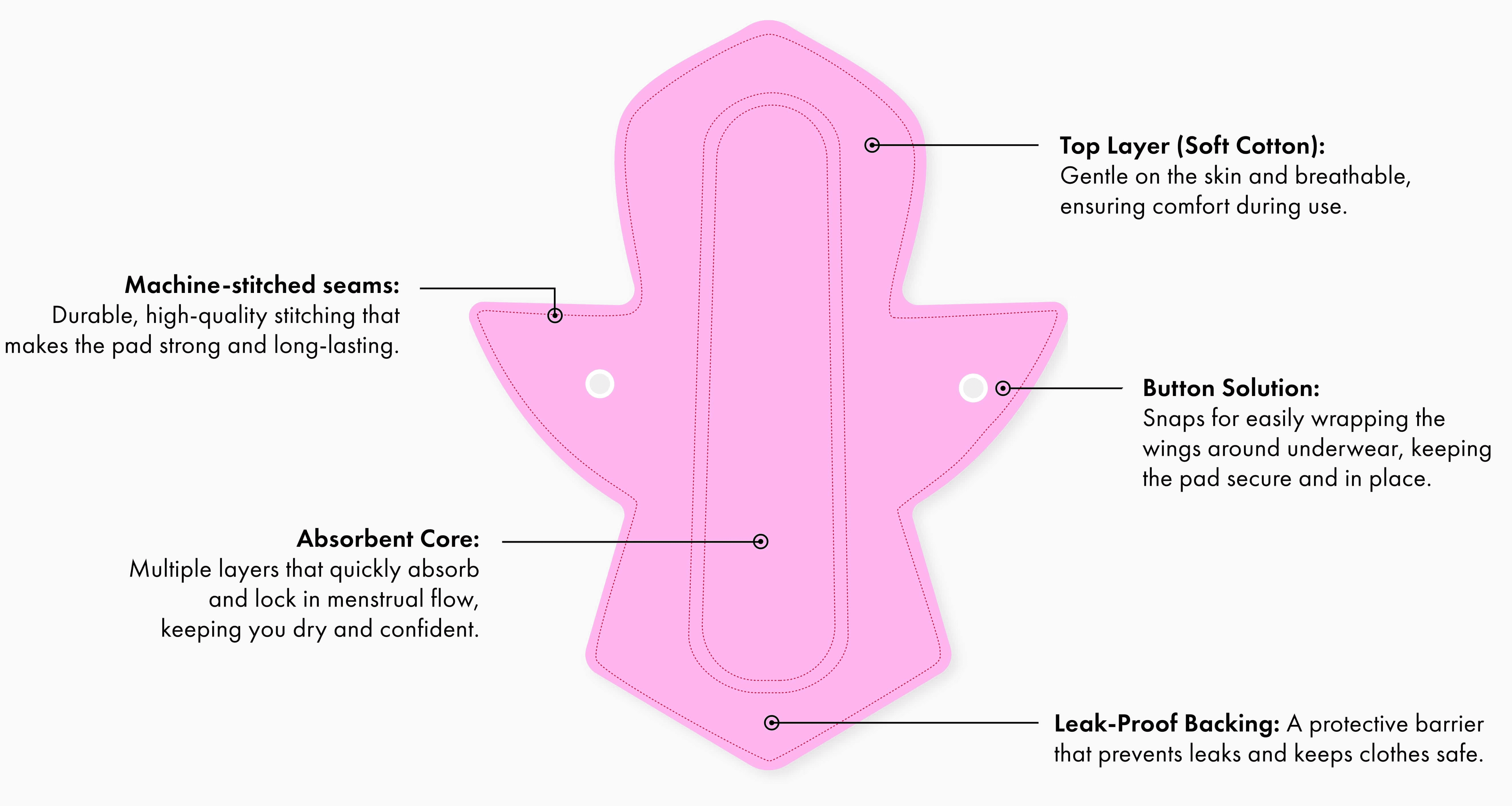 An illustration showing how the reusable menstrual pad is built and its key features.