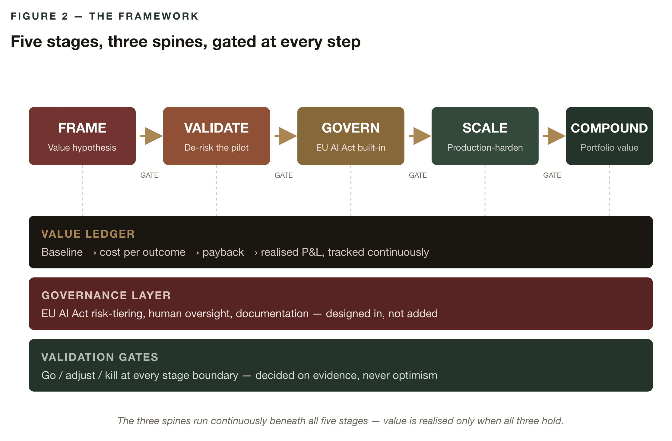 The Agentics: Enterprise AI Value Realisation Engine Framework