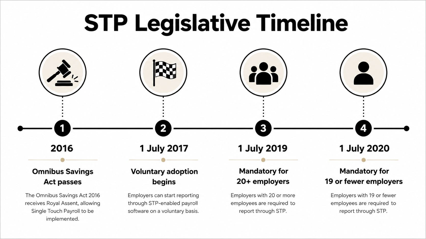 A timeline graphic showing the legislative history and mandatory implementation dates for Single Touch Payroll in Australia.