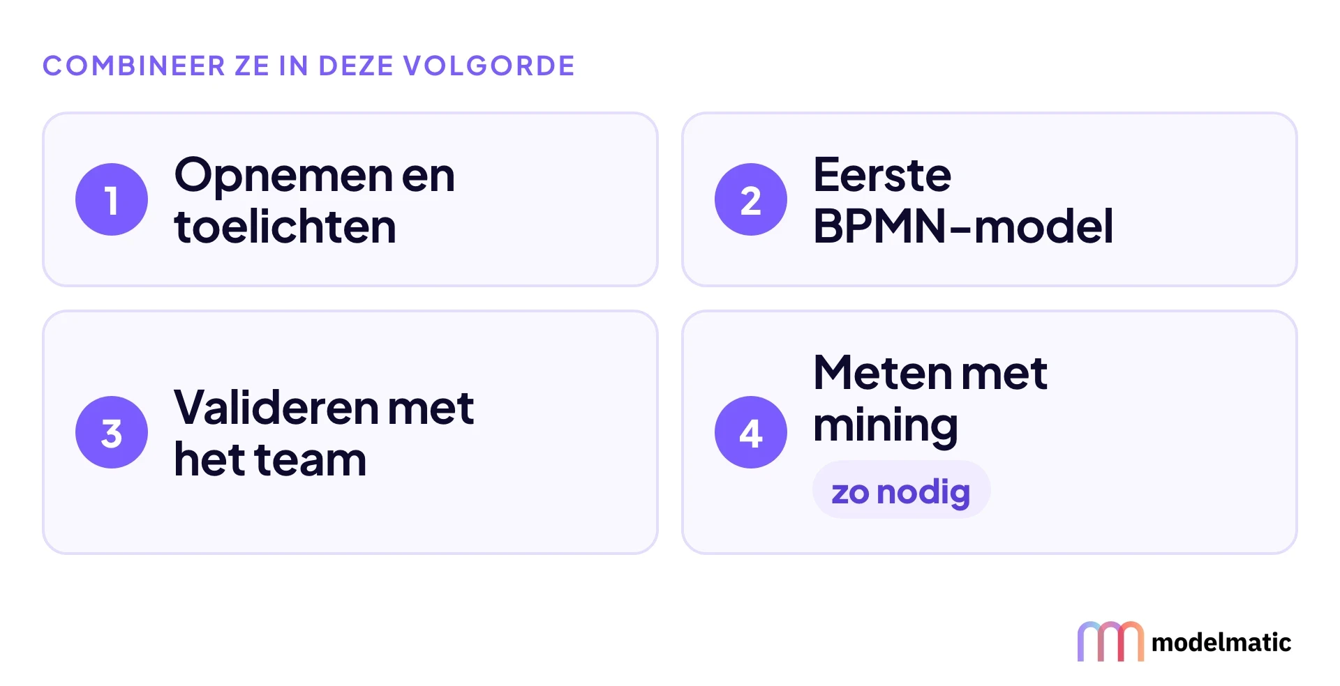 Vier stappen op volgorde: opnemen en toelichten, eerste BPMN-model, valideren met het team, daarna zo nodig meten met mining.