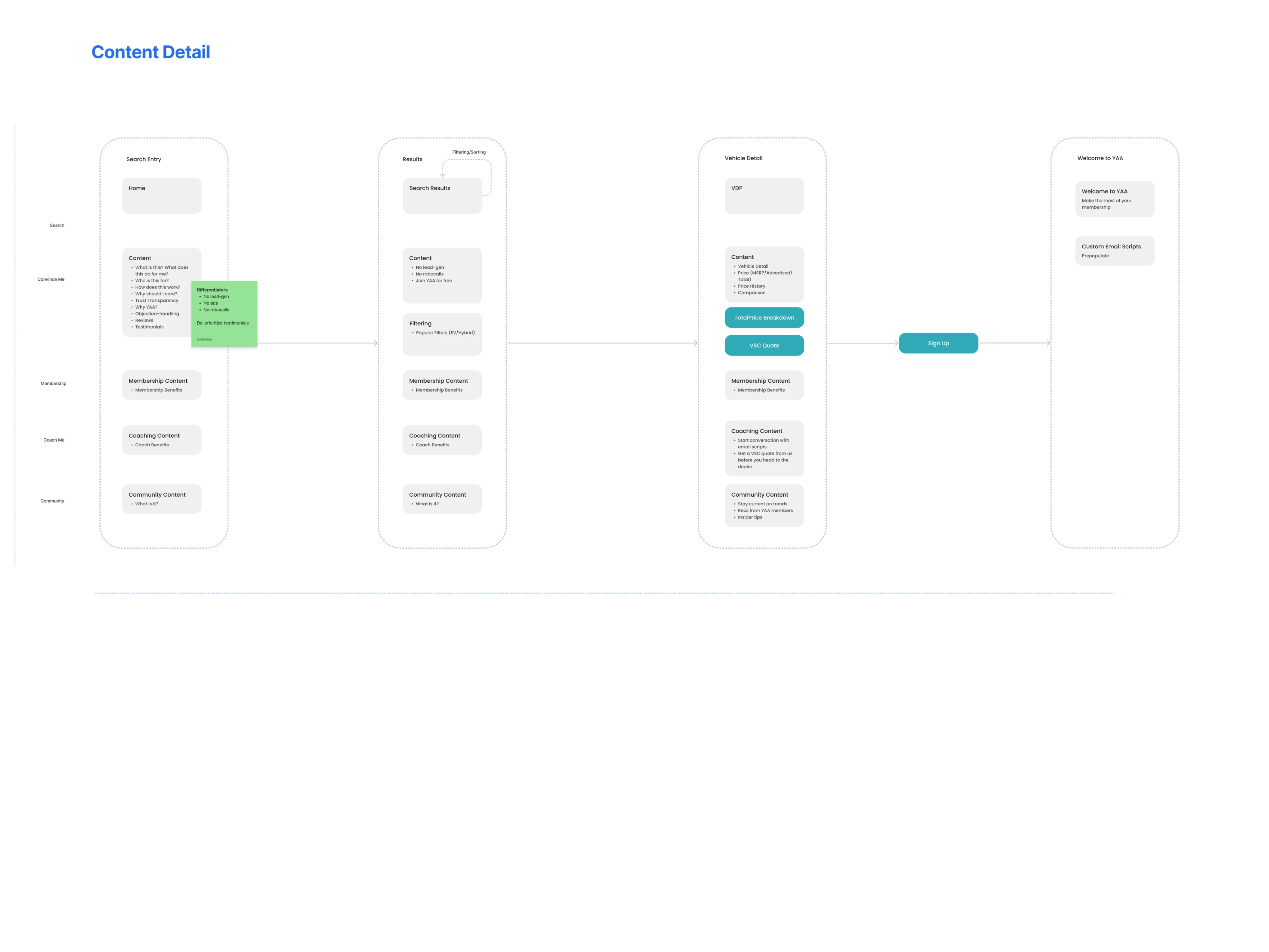 Content flow diagram.