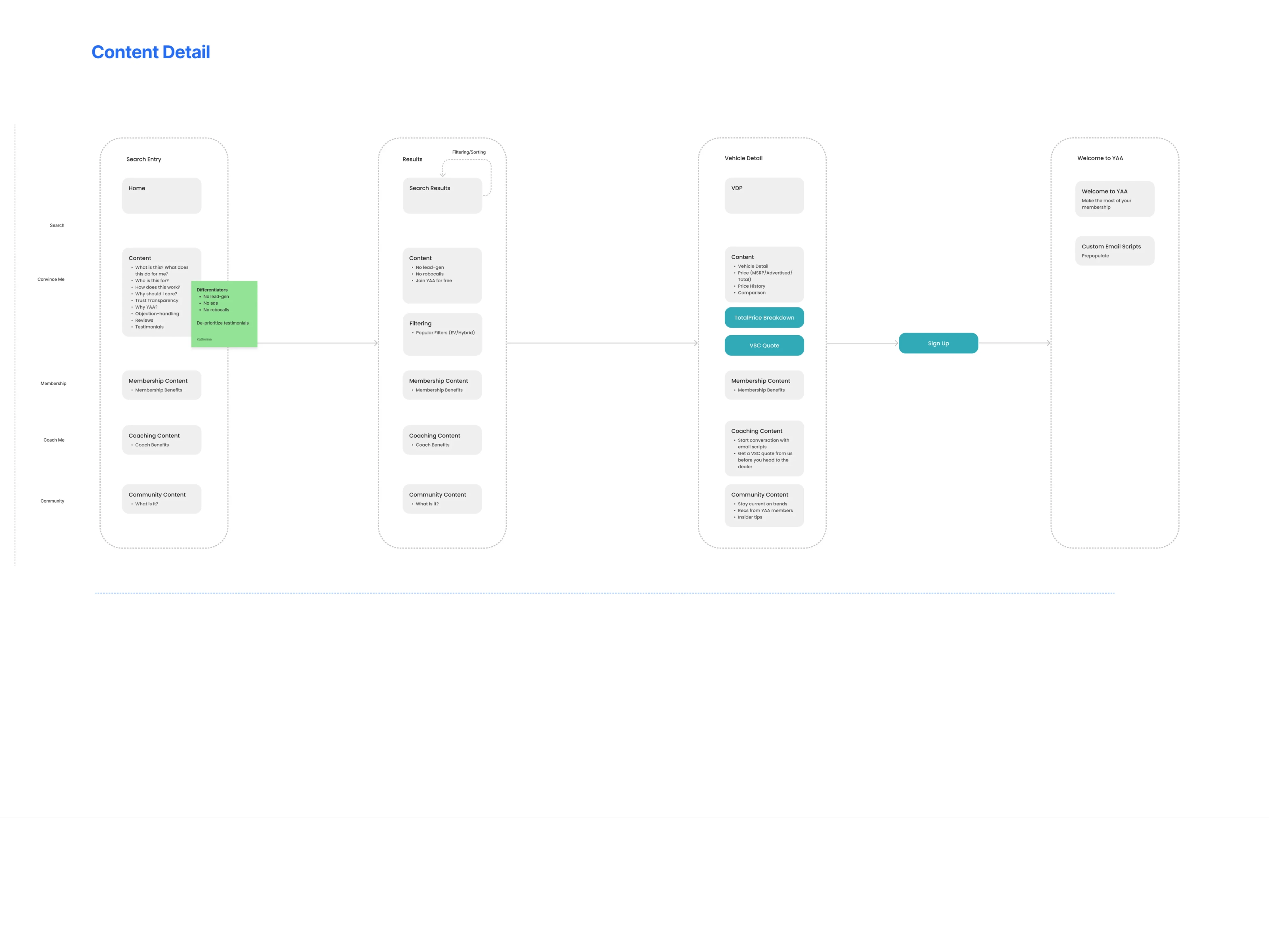 Content flow diagram.