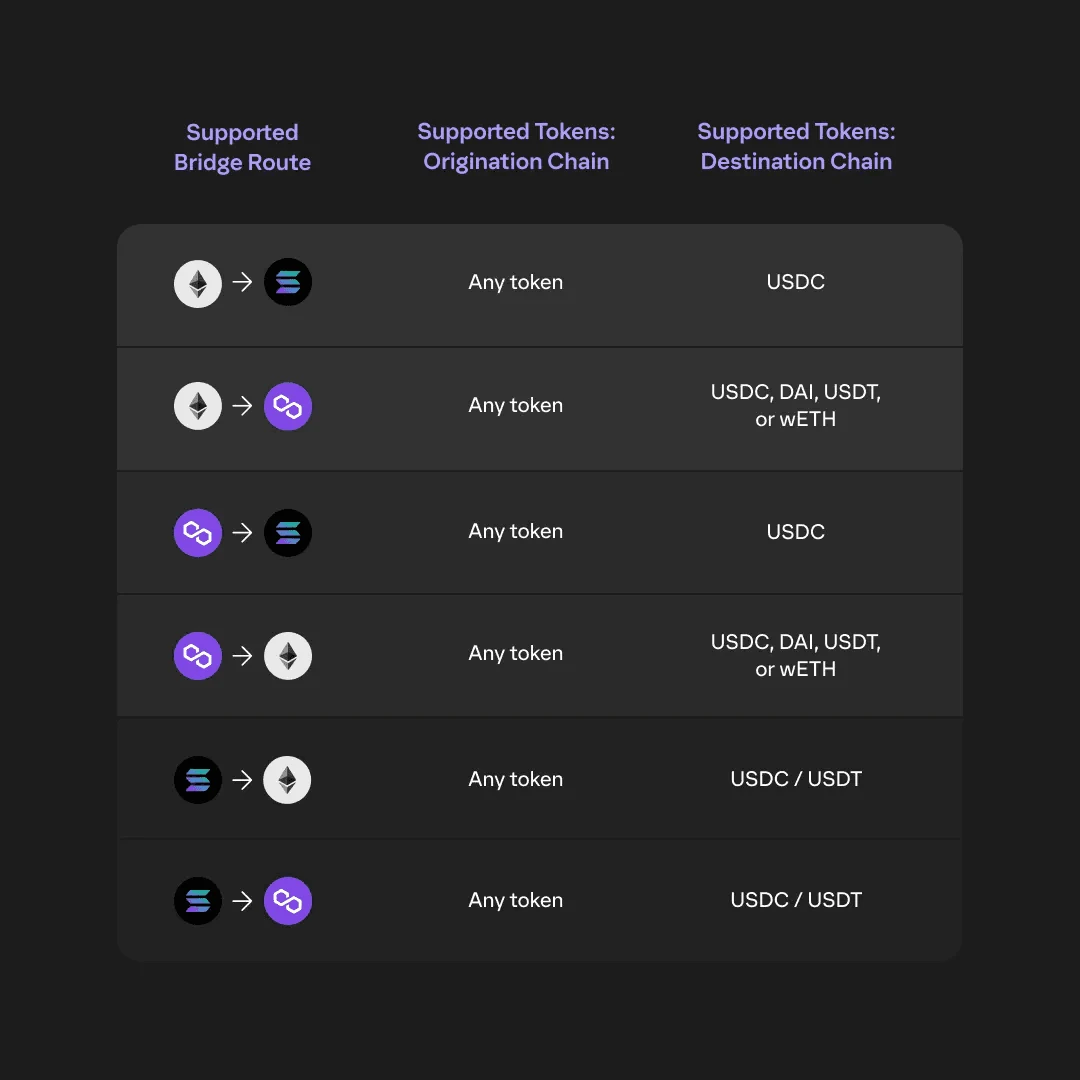 Supported bridge routes table comparing token origins and destinations