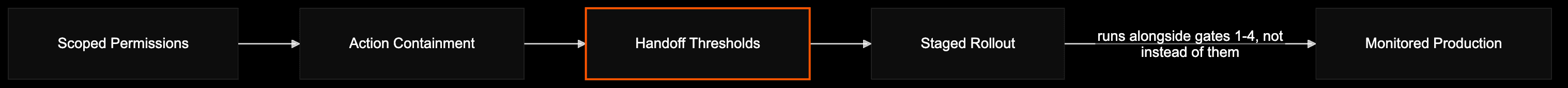 Five pre-deployment gates from scoped permissions to monitored production