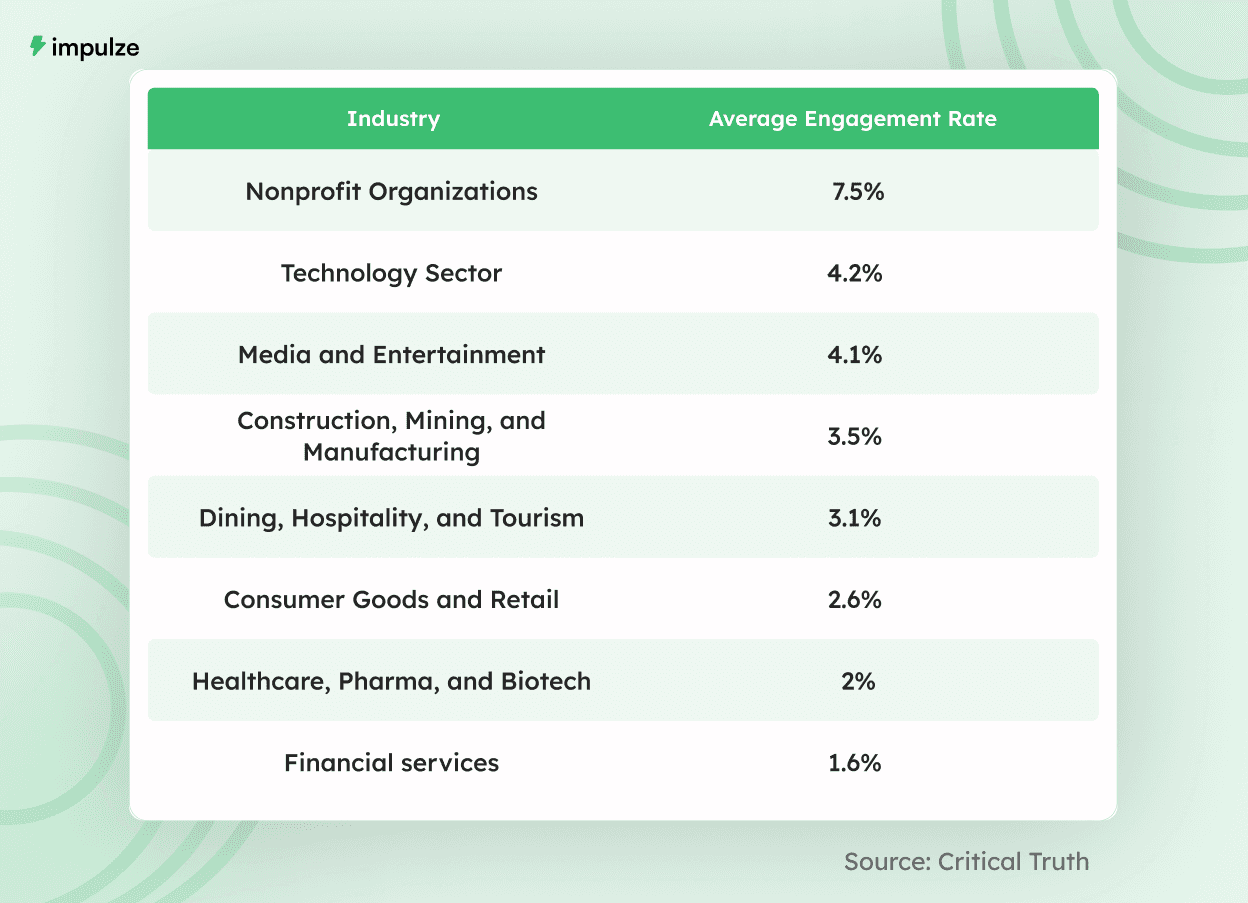 Industry-wise benchmarks for TikTok engagement rate