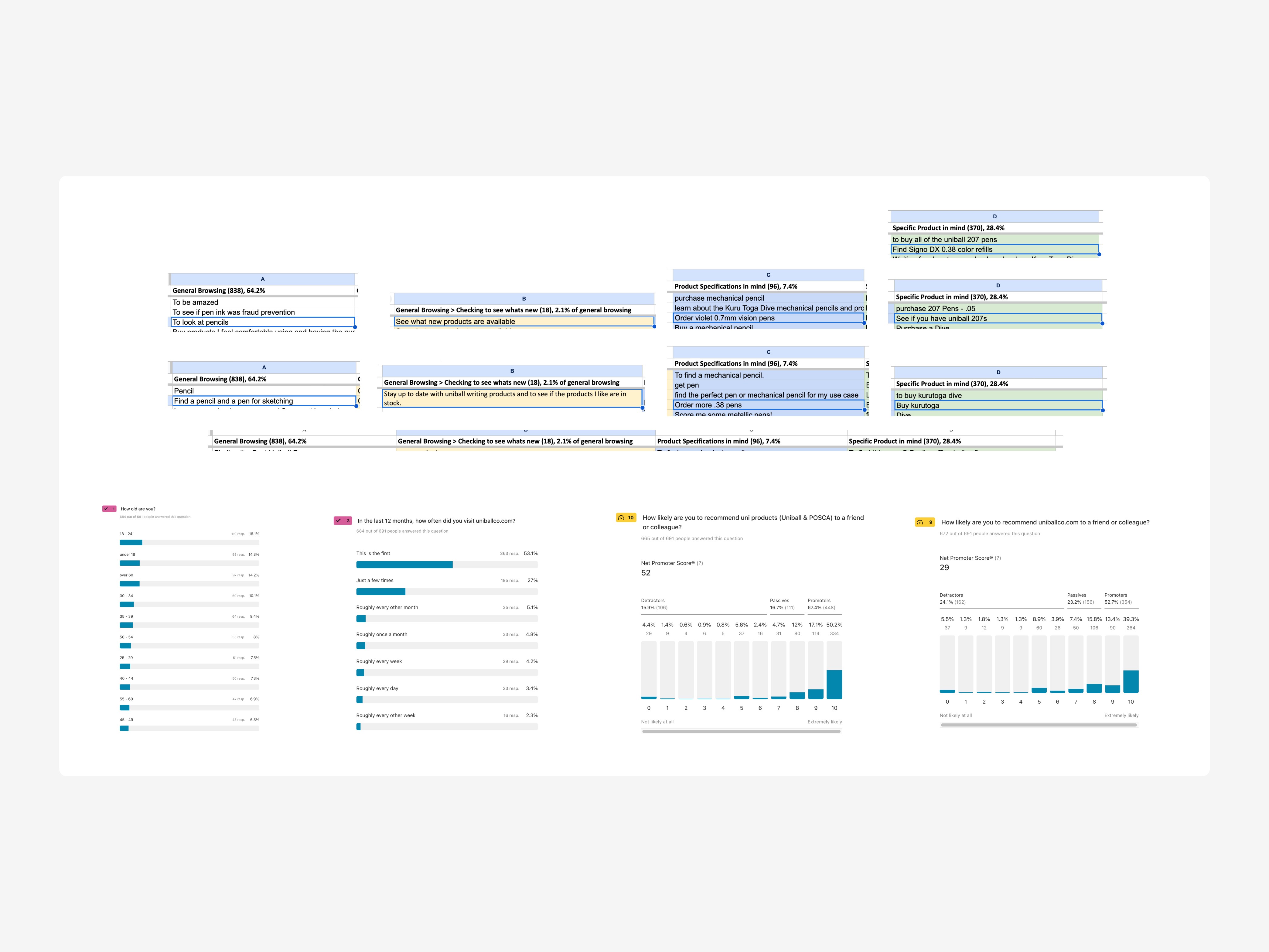 A close-up of Affinity Mapping