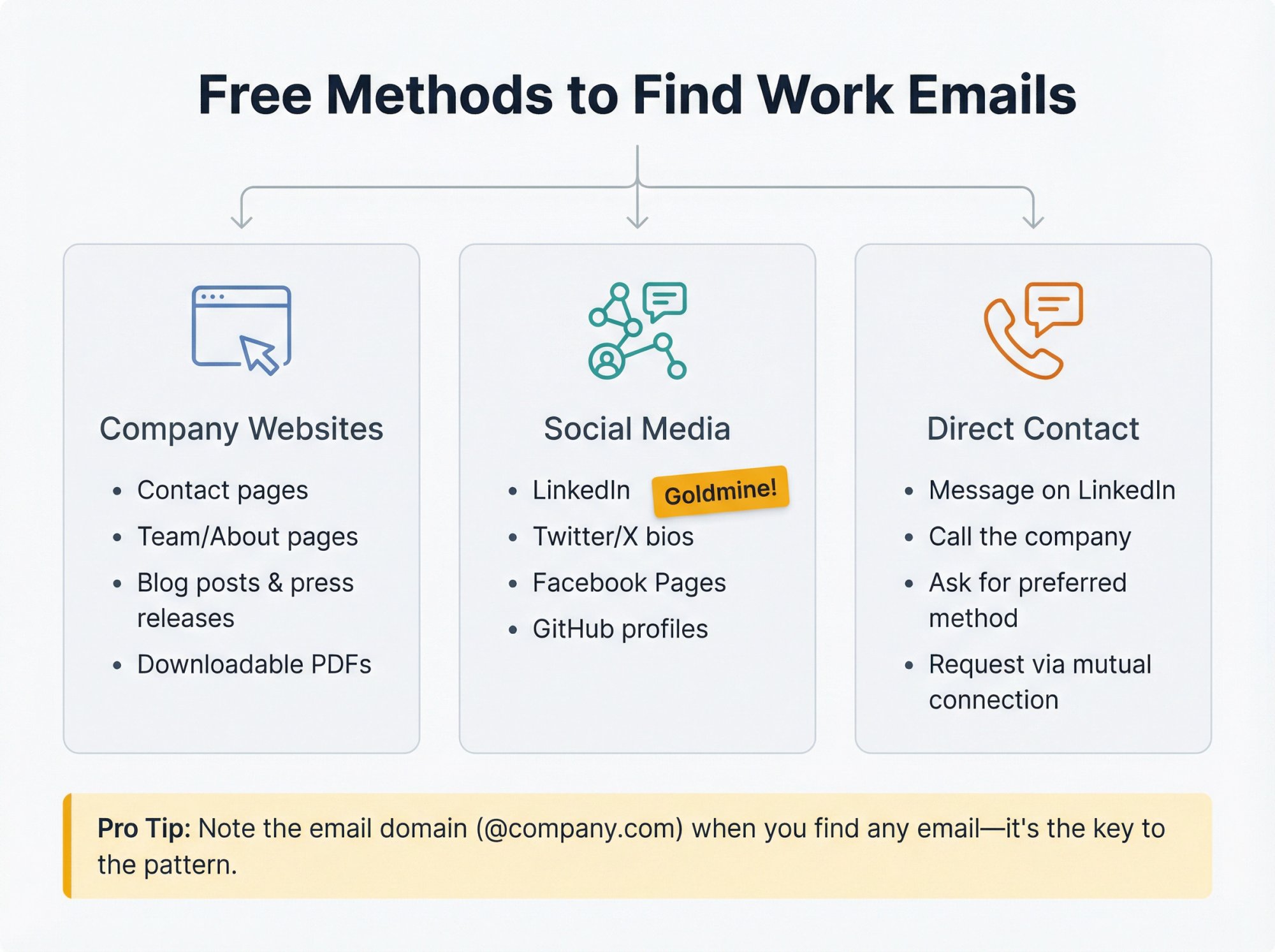 Visual flowchart showing three free methods to find work emails: company websites, social media platforms, and direct contact approaches