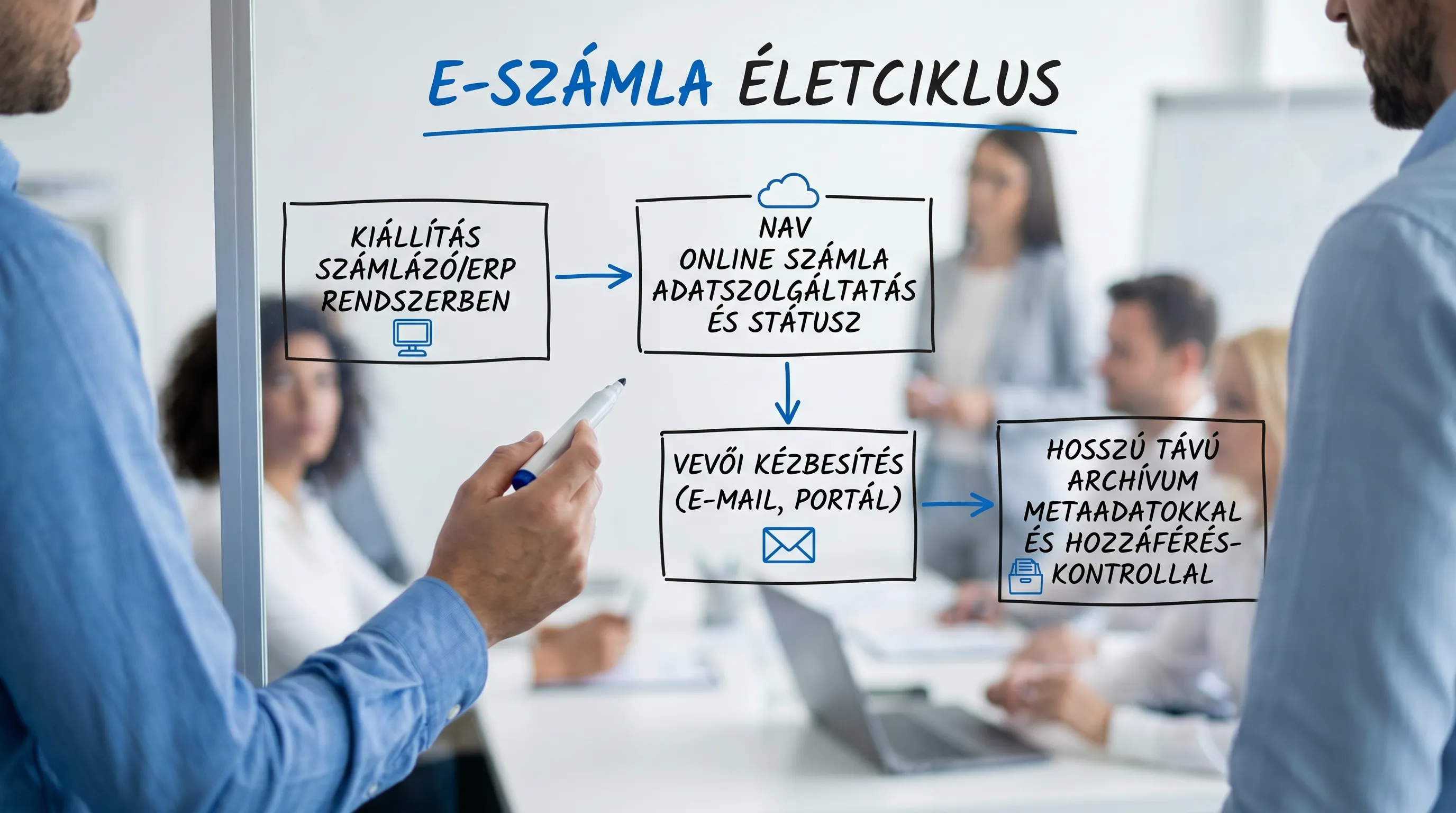 A simple flowchart illustrating the lifecycle of a corporate e-invoice: issuance in the invoicing/ERP system, data reporting and status tracking via NAV Online Invoice, delivery to the customer, followed by long-term archiving with metadata and access controls.