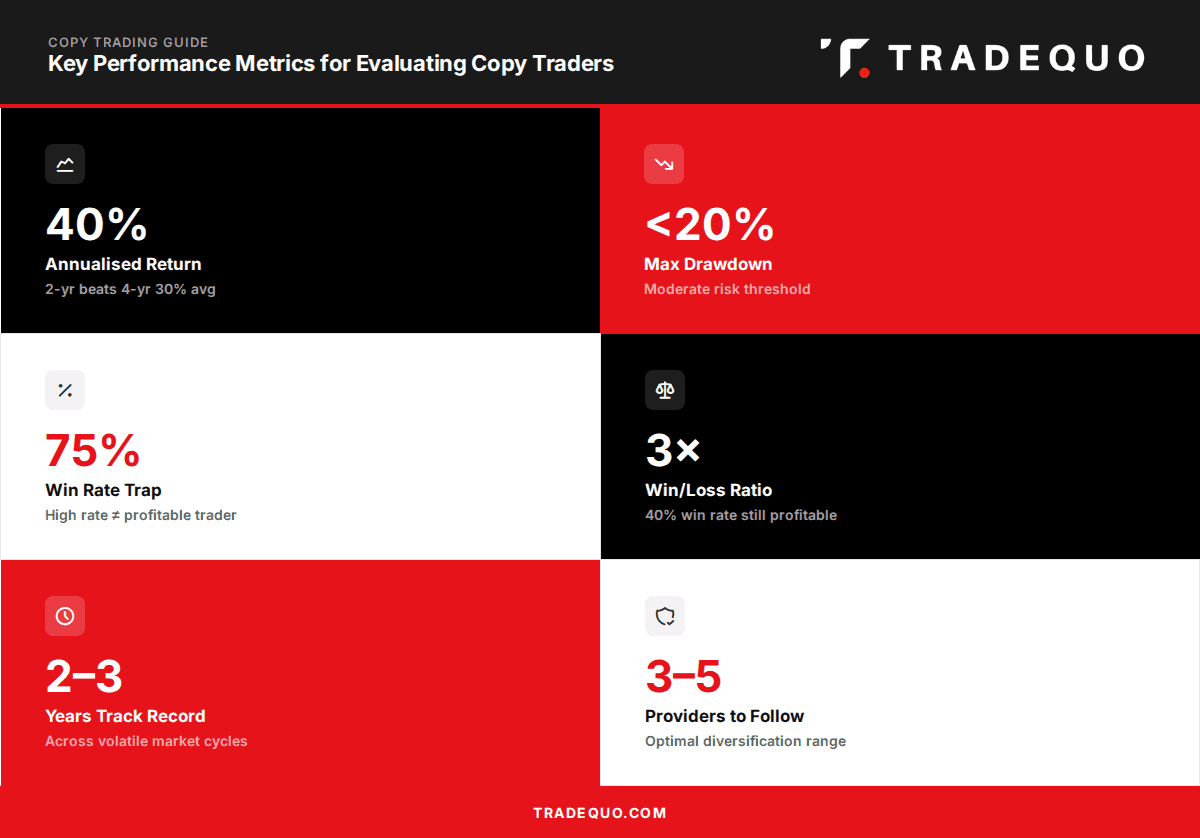 Copy Trading Performance Metrics