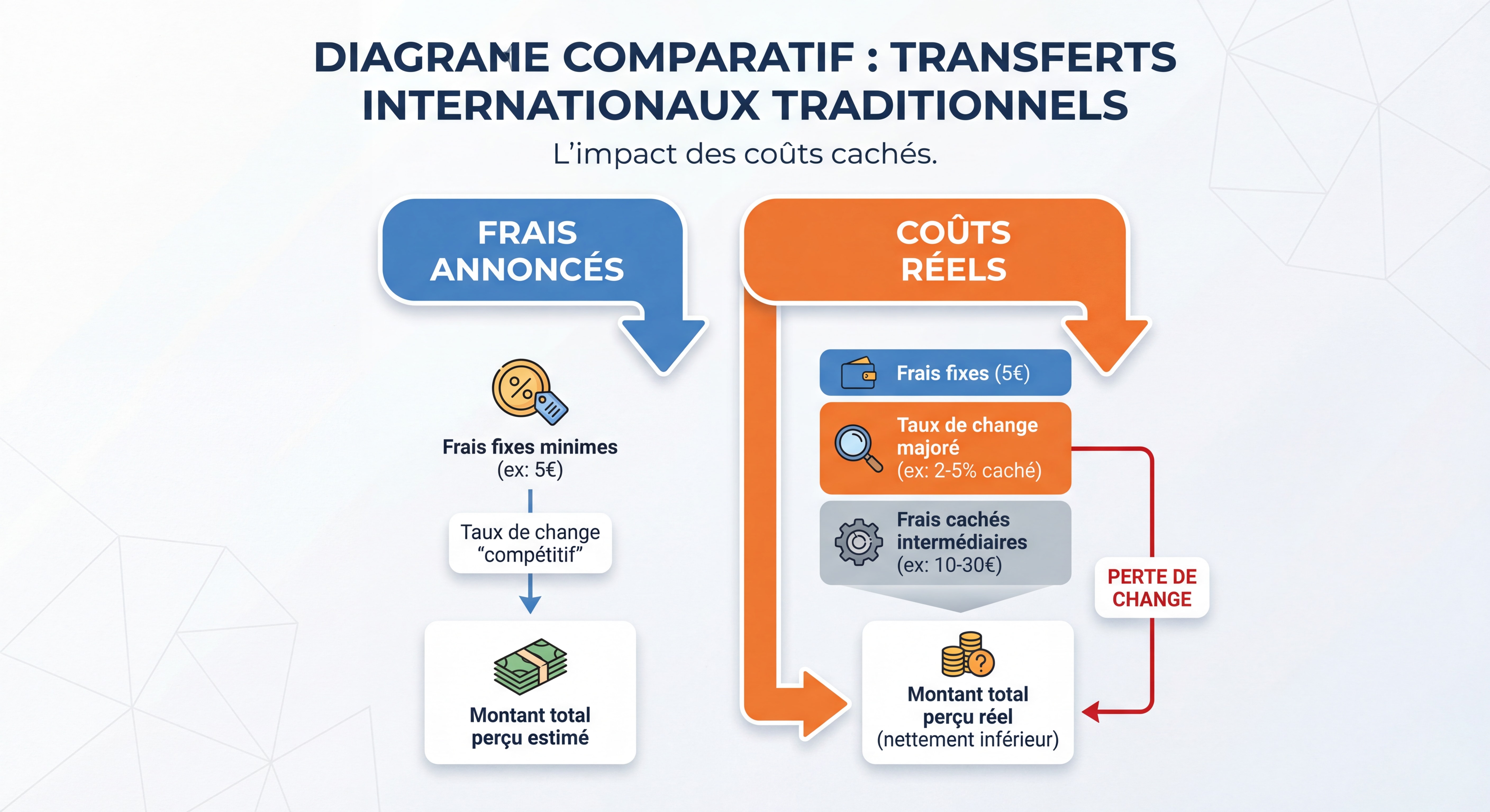 Diagramme comparatif montrant la différence entre les frais annoncés et les coûts réels d'un transfert international traditionnel