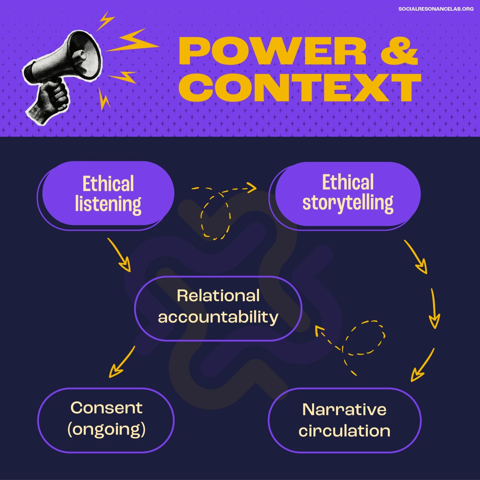 Social post 'Power & Context': diagram linking ethical listening, ethical storytelling, relational accountability, consent and narrative circulation