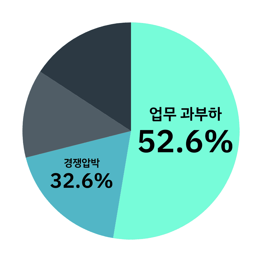 인력 대비 업무 과부화 아이콘